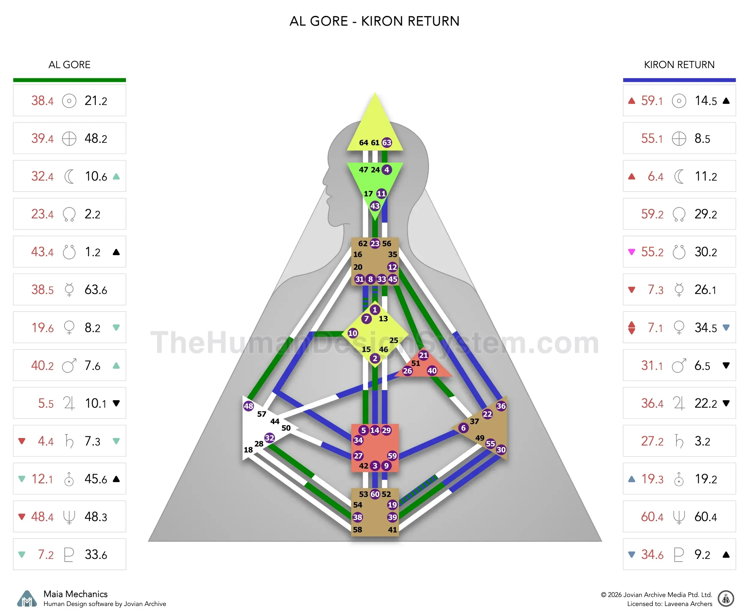 Al Gore’s natal chart against the November 1998 Chiron Return transit