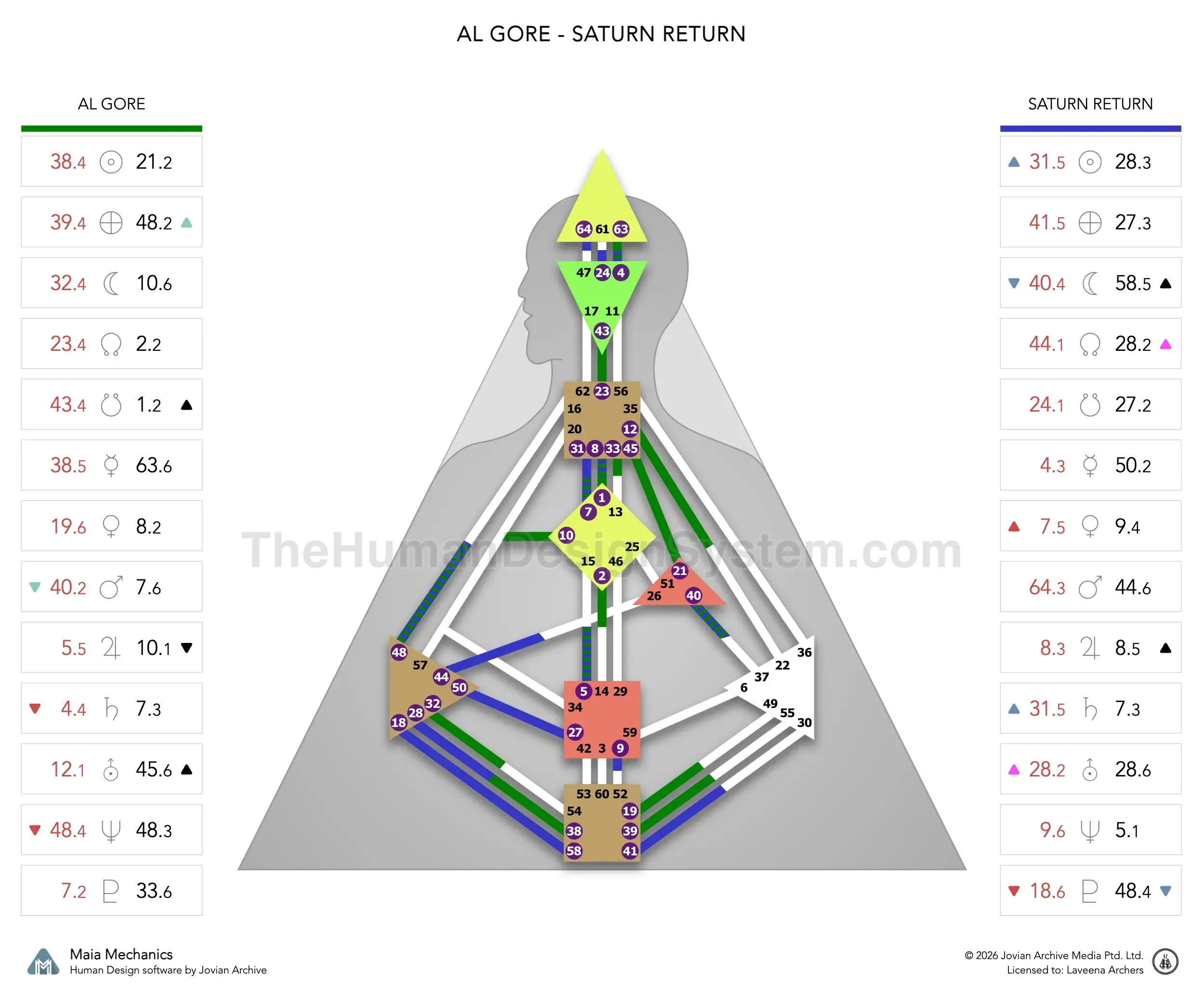 Al Gore’s natal chart against the October 1976 Saturn Return transit