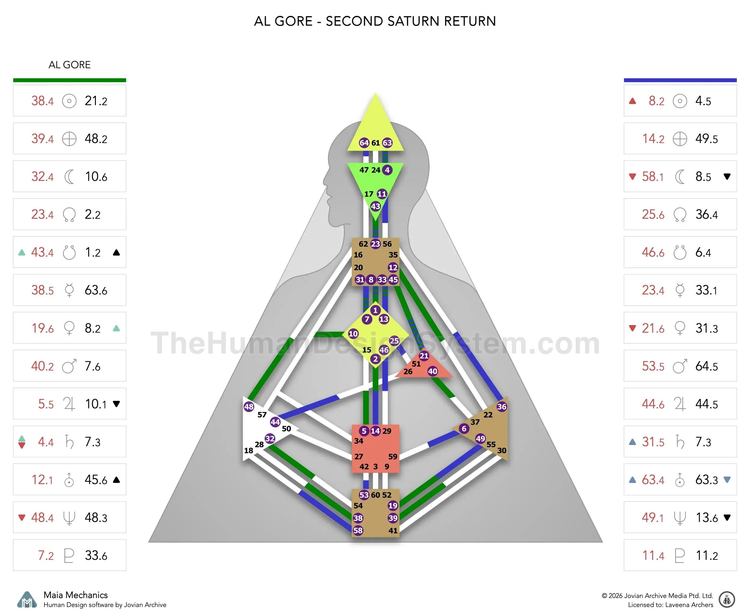 Al Gore’s natal chart against the August 2006 second Saturn Return transit