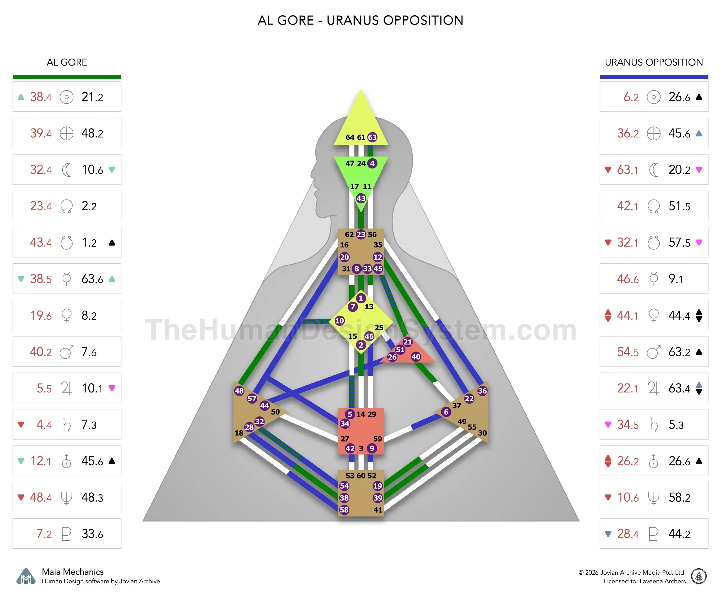 Al Gore’s natal chart against the December 1986 Uranus Opposition transit