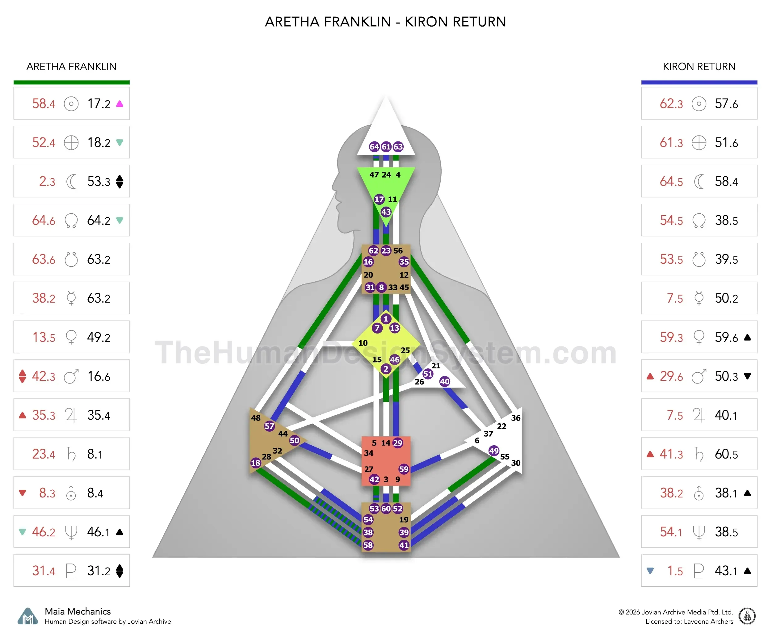 Aretha Franklin’s natal chart against the October 1991 Chiron Return transit