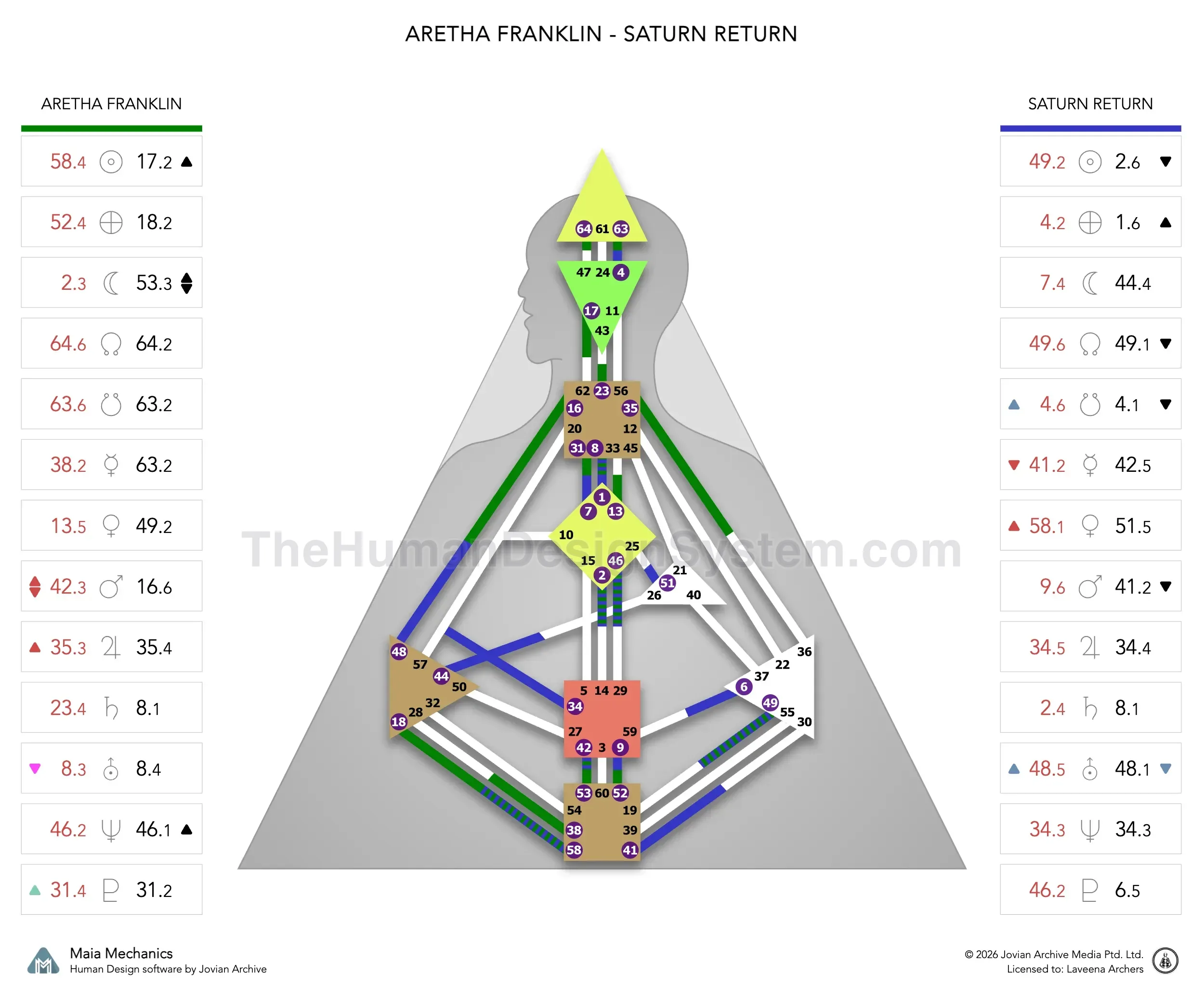 Aretha Franklin’s natal chart against the May 1971 Saturn Return transit
