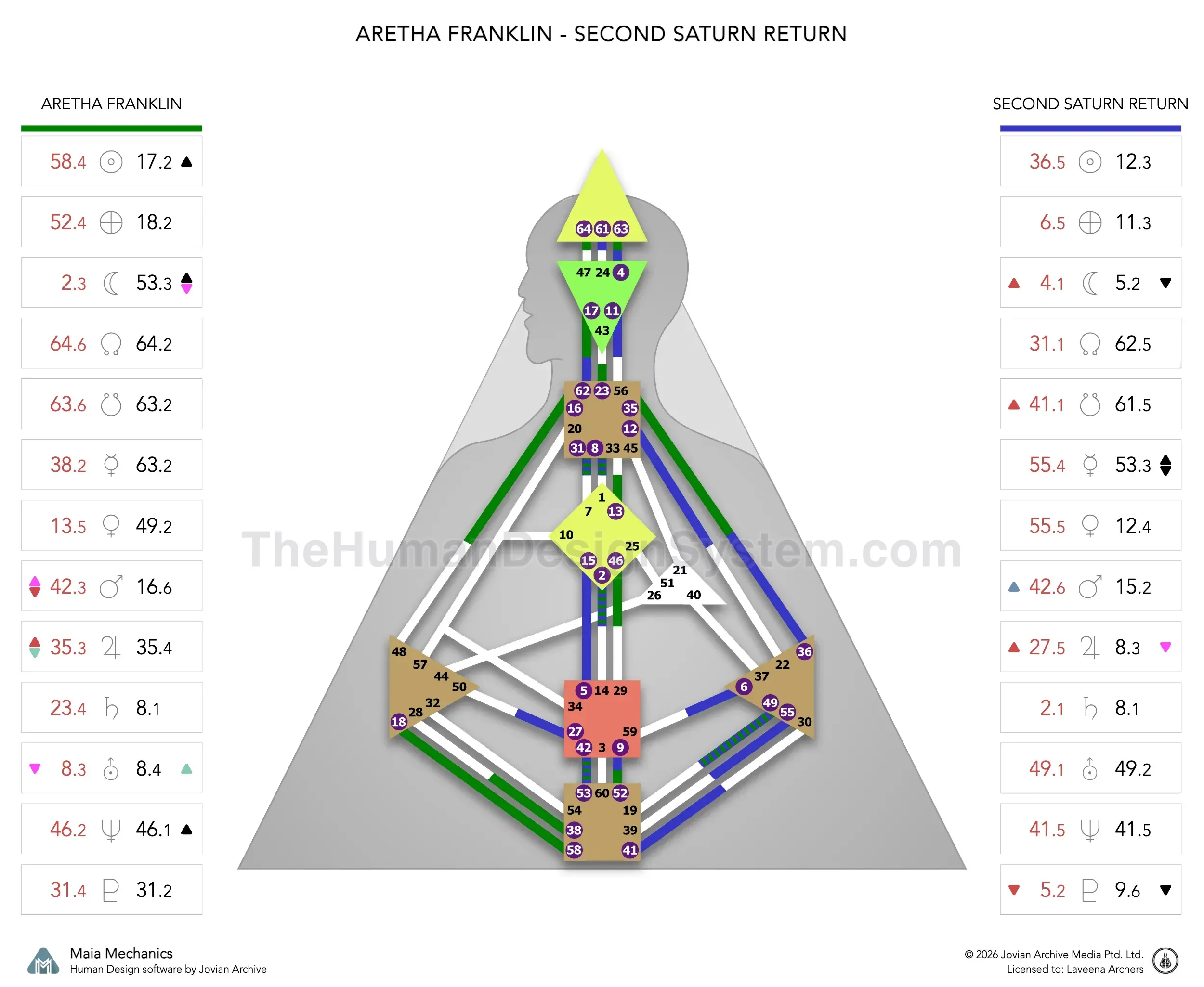 Aretha Franklin’s natal chart against the June 2000 second Saturn Return transit
