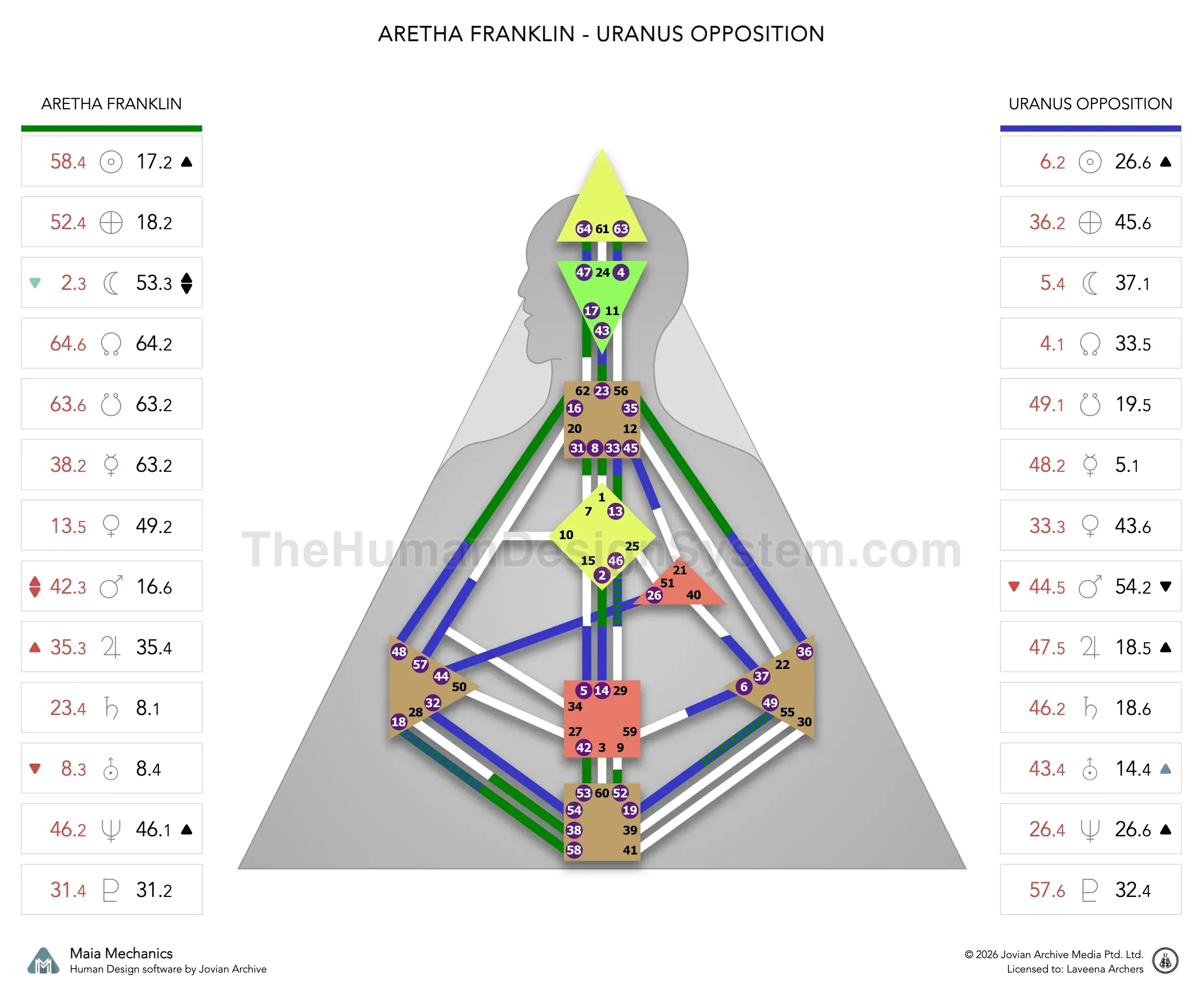 Aretha Franklin’s natal chart against the December 1980 Uranus Opposition transit