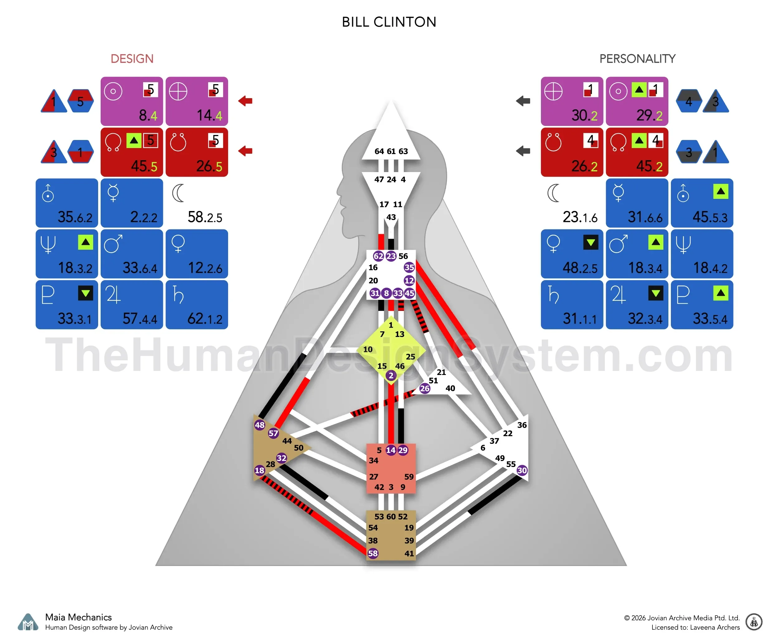 Bill Clinton’s bodygraph: a Split Definition Generator with Sacral authority and a 2/4 profile