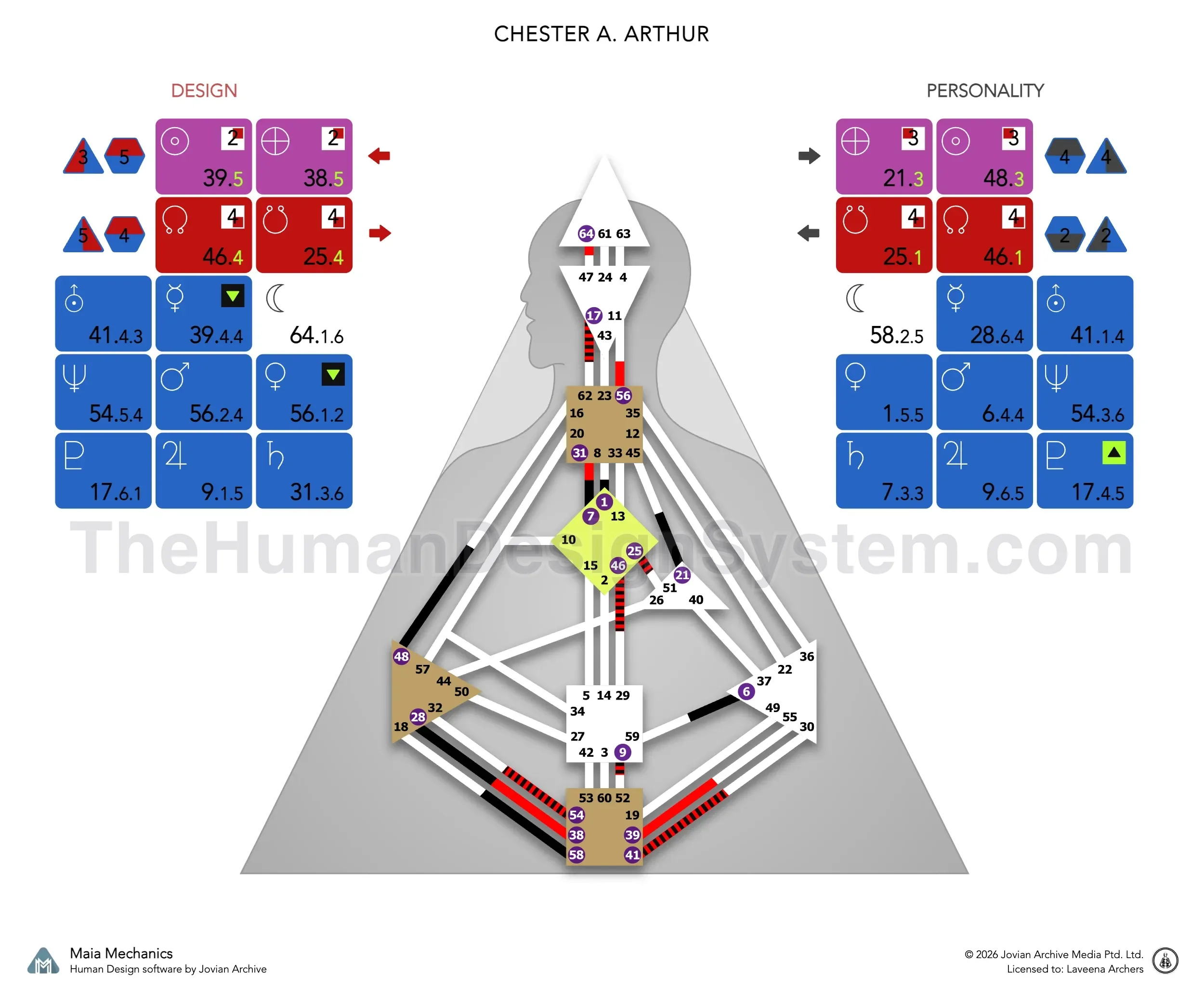 Chester A. Arthur’s bodygraph: a Split Definition Projector with Splenic authority and a 3/5 profile