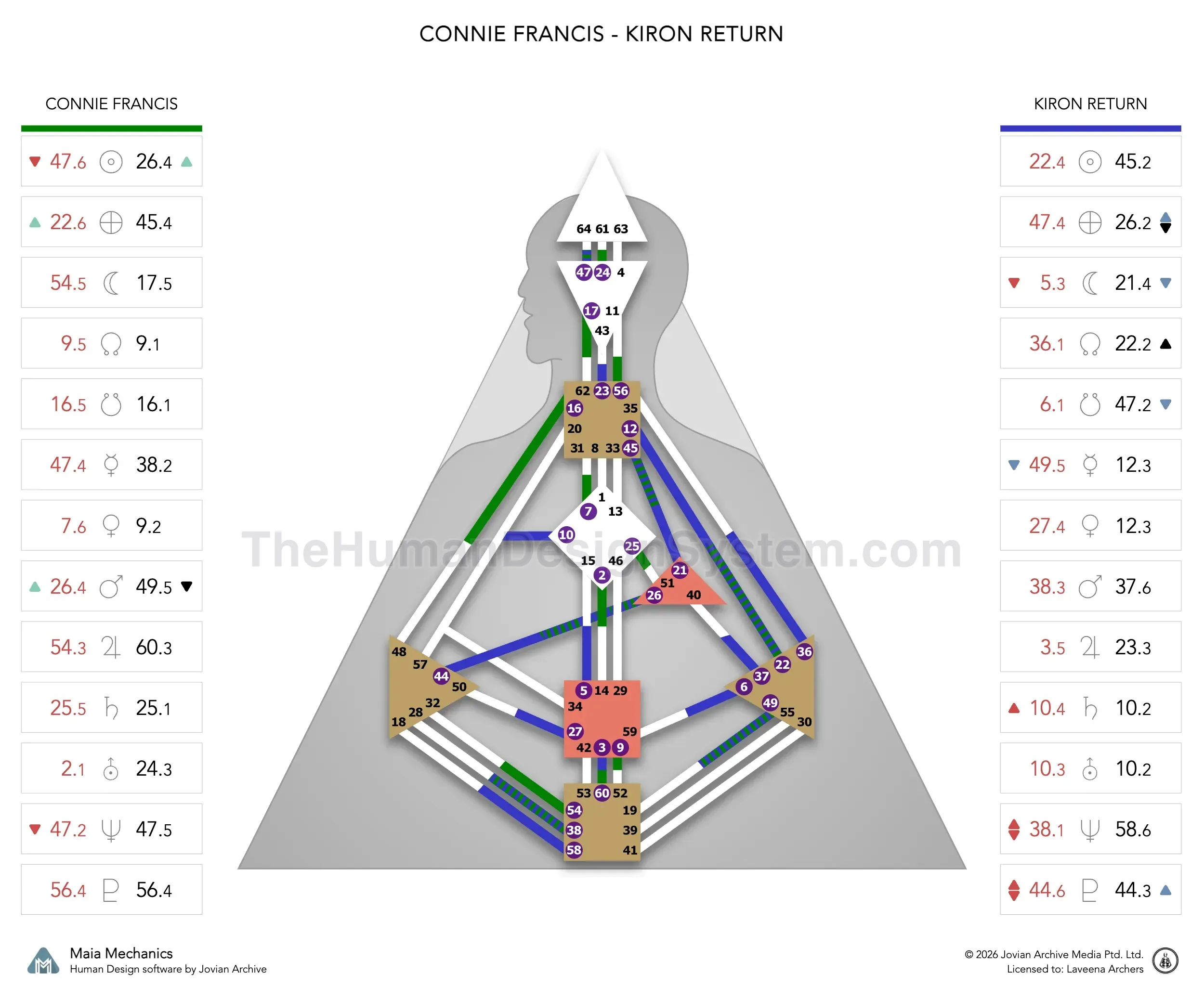 Connie Francis’s natal chart against the June 1988 Chiron Return transit