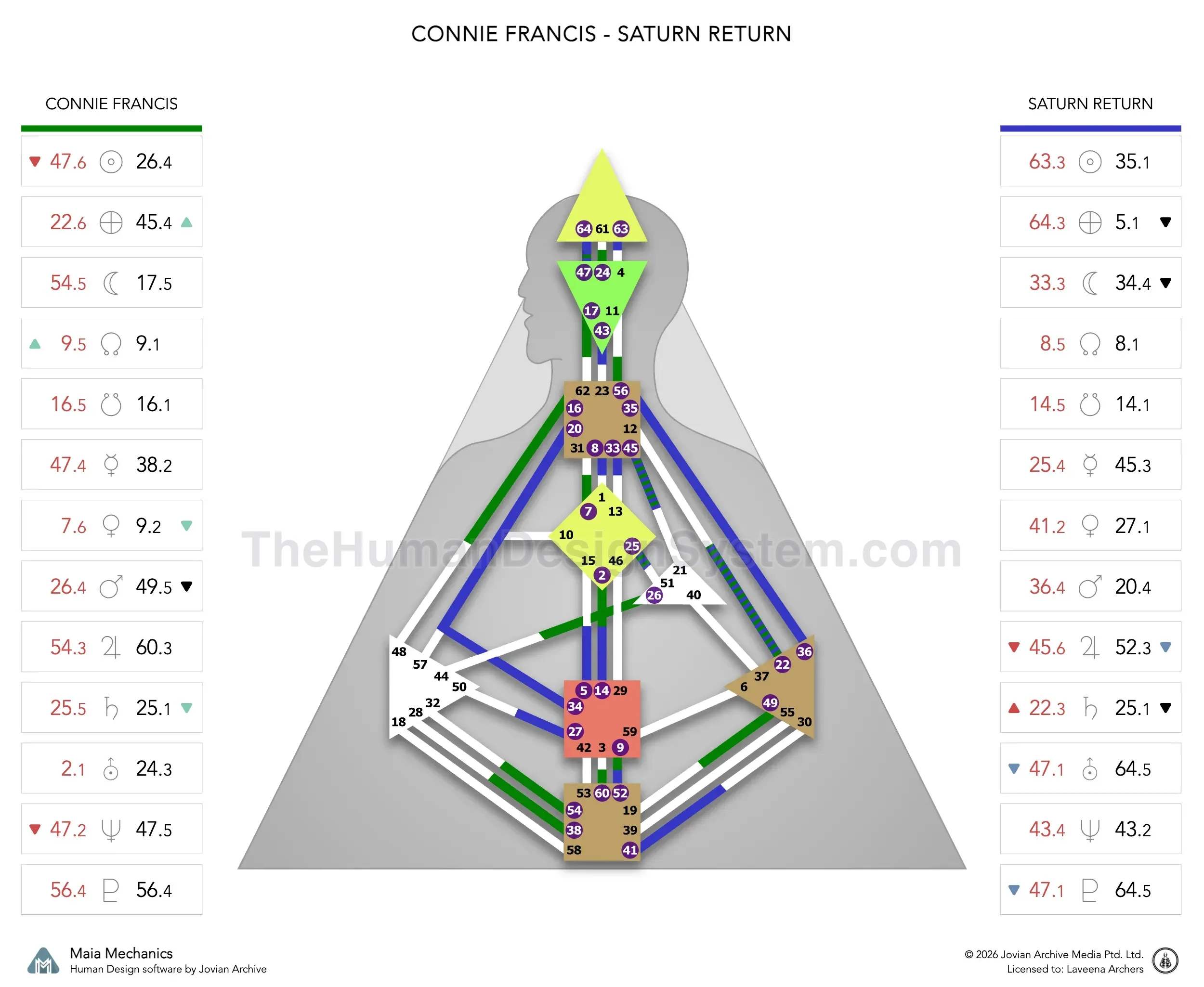 Connie Francis’s natal chart against the June 1966 Saturn Return transit