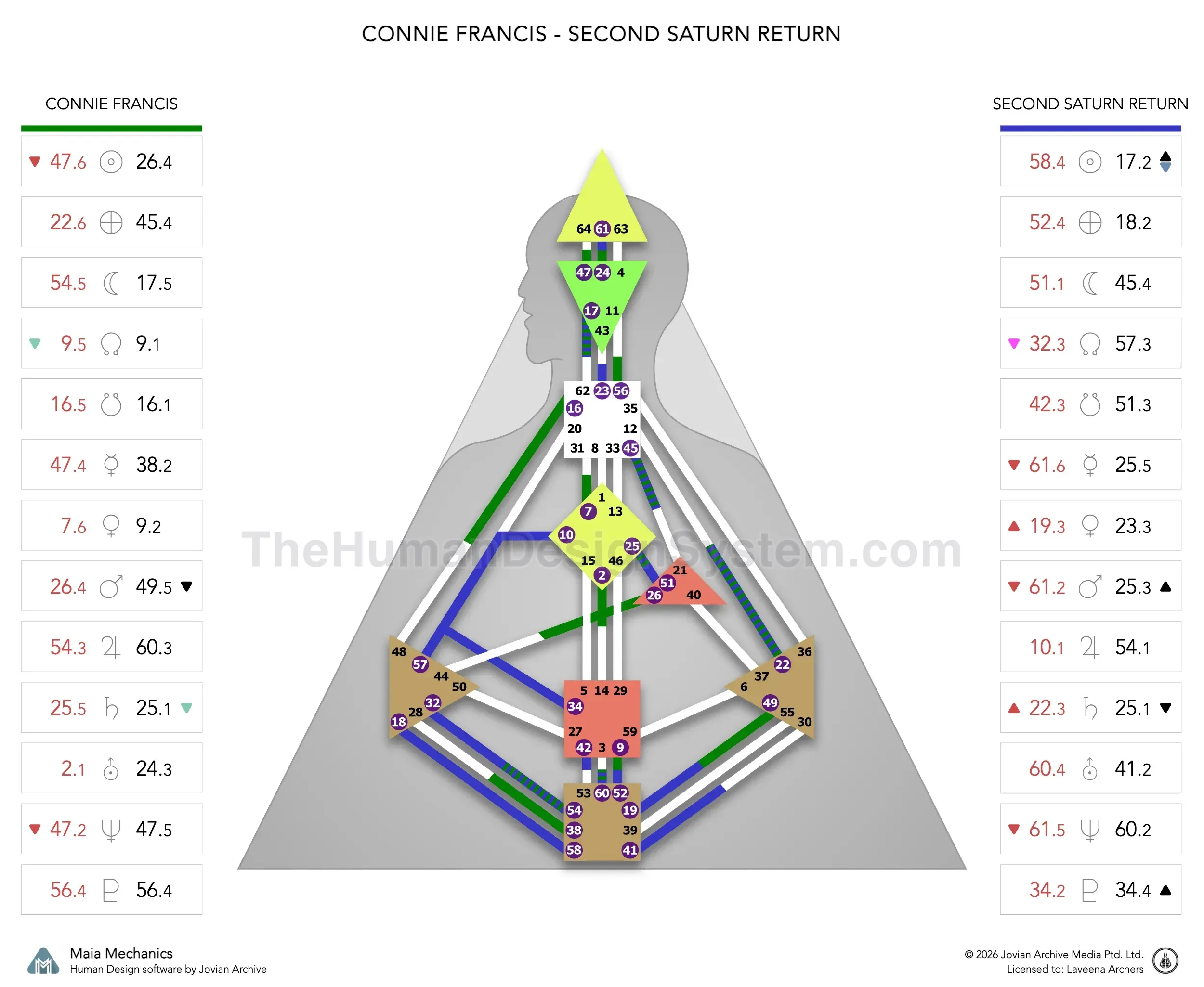 Connie Francis’s natal chart against the March 1996 second Saturn Return transit
