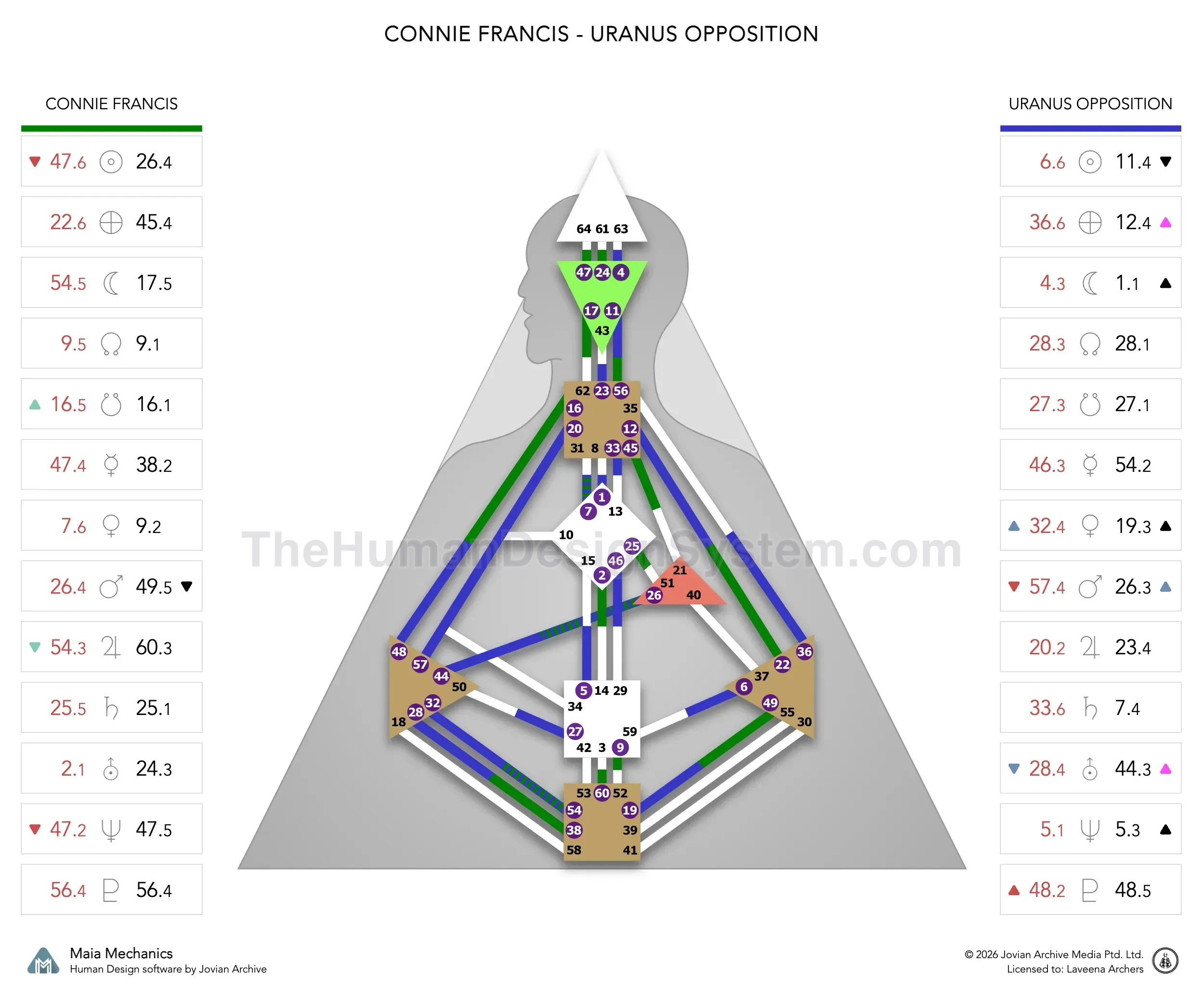 Connie Francis’s natal chart against the December 1976 Uranus Opposition transit