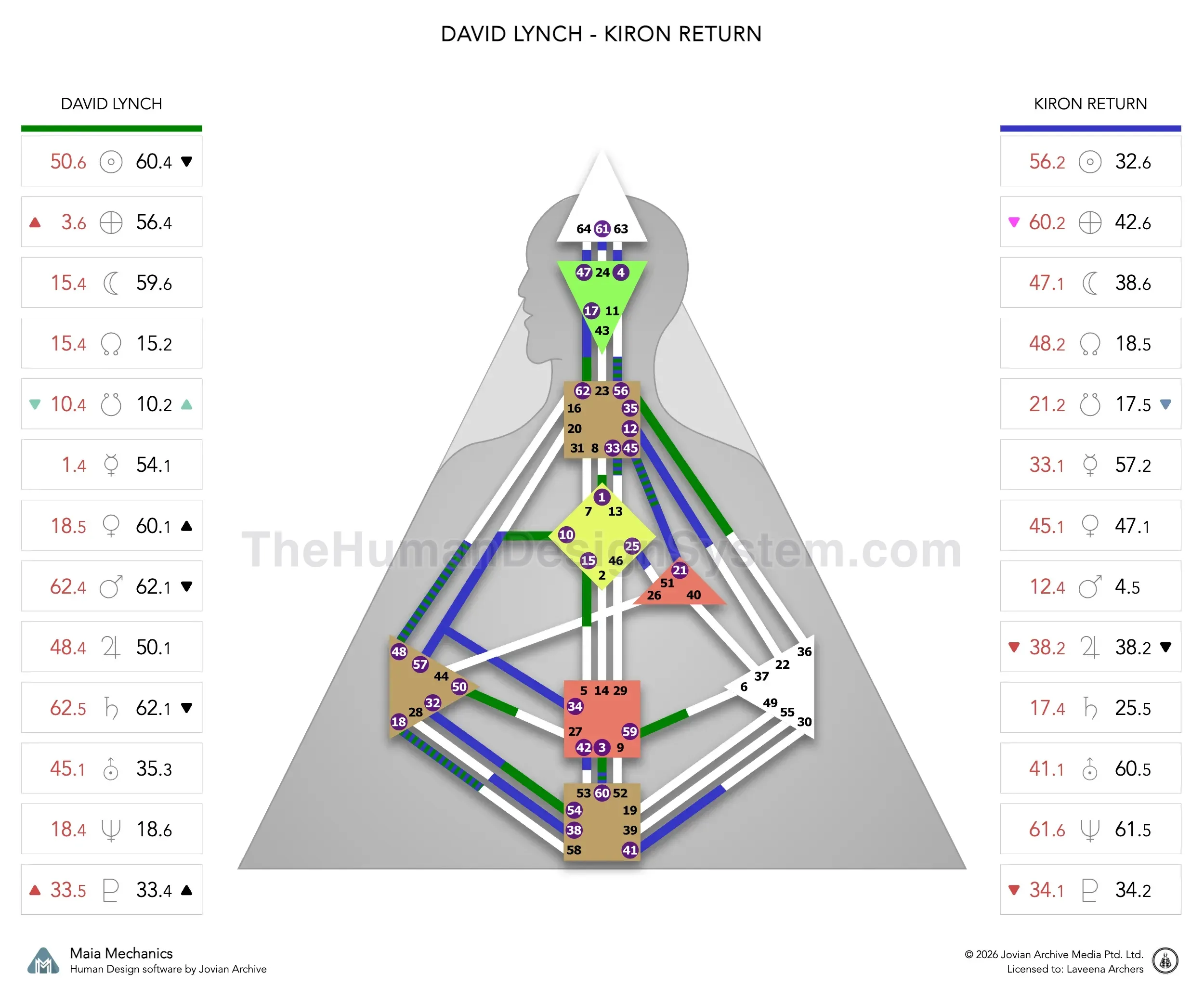 David Lynch’s natal chart against the October 1996 Chiron Return transit