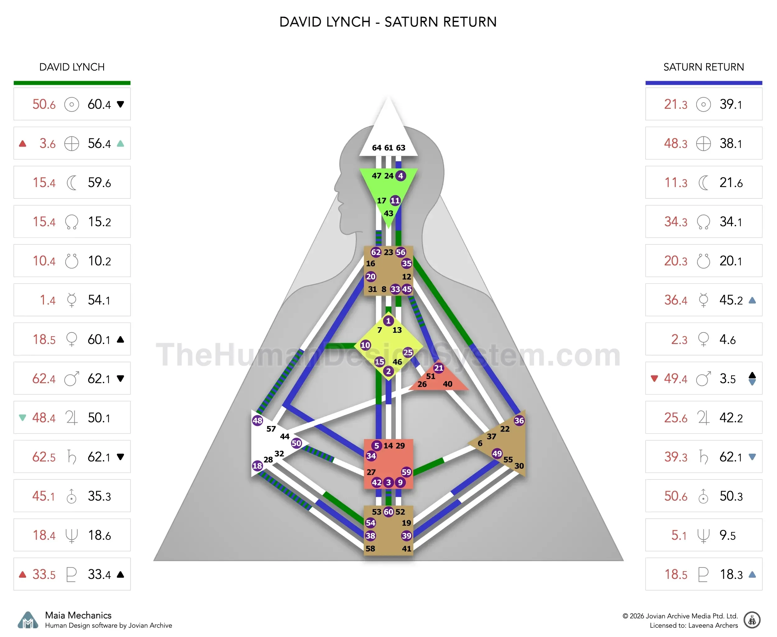 David Lynch’s natal chart against the July 1975 Saturn Return transit