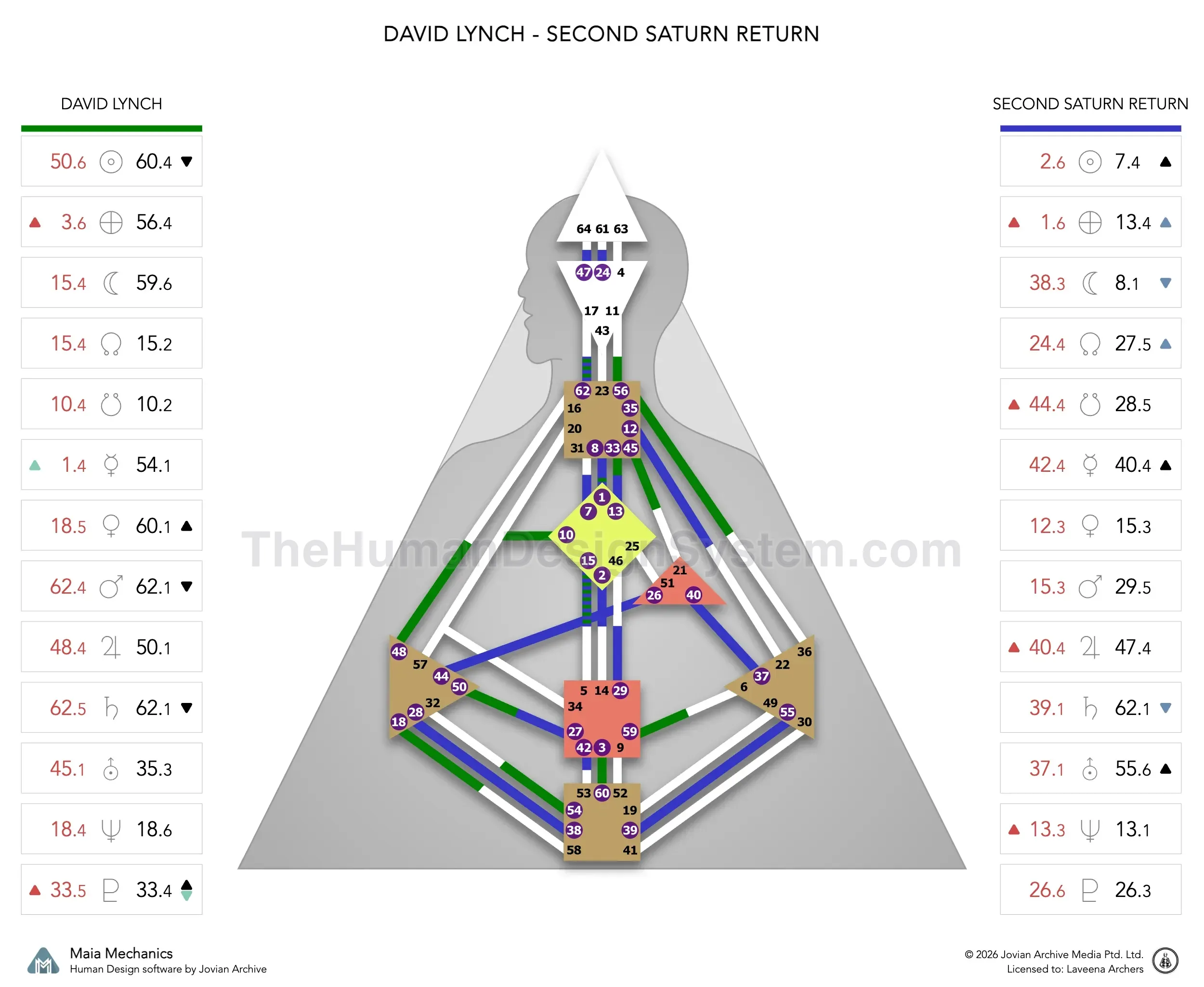 David Lynch’s natal chart against the August 2004 second Saturn Return transit