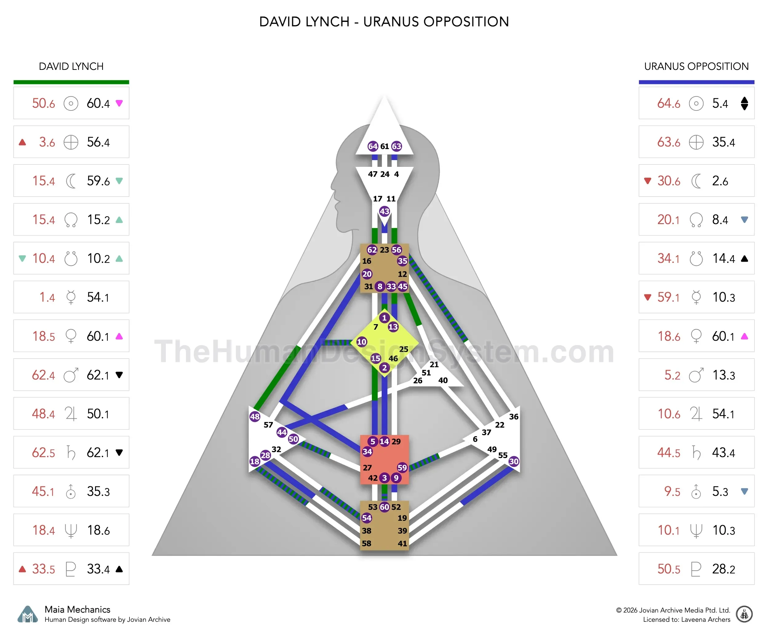 David Lynch’s natal chart against the December 1984 Uranus Opposition transit