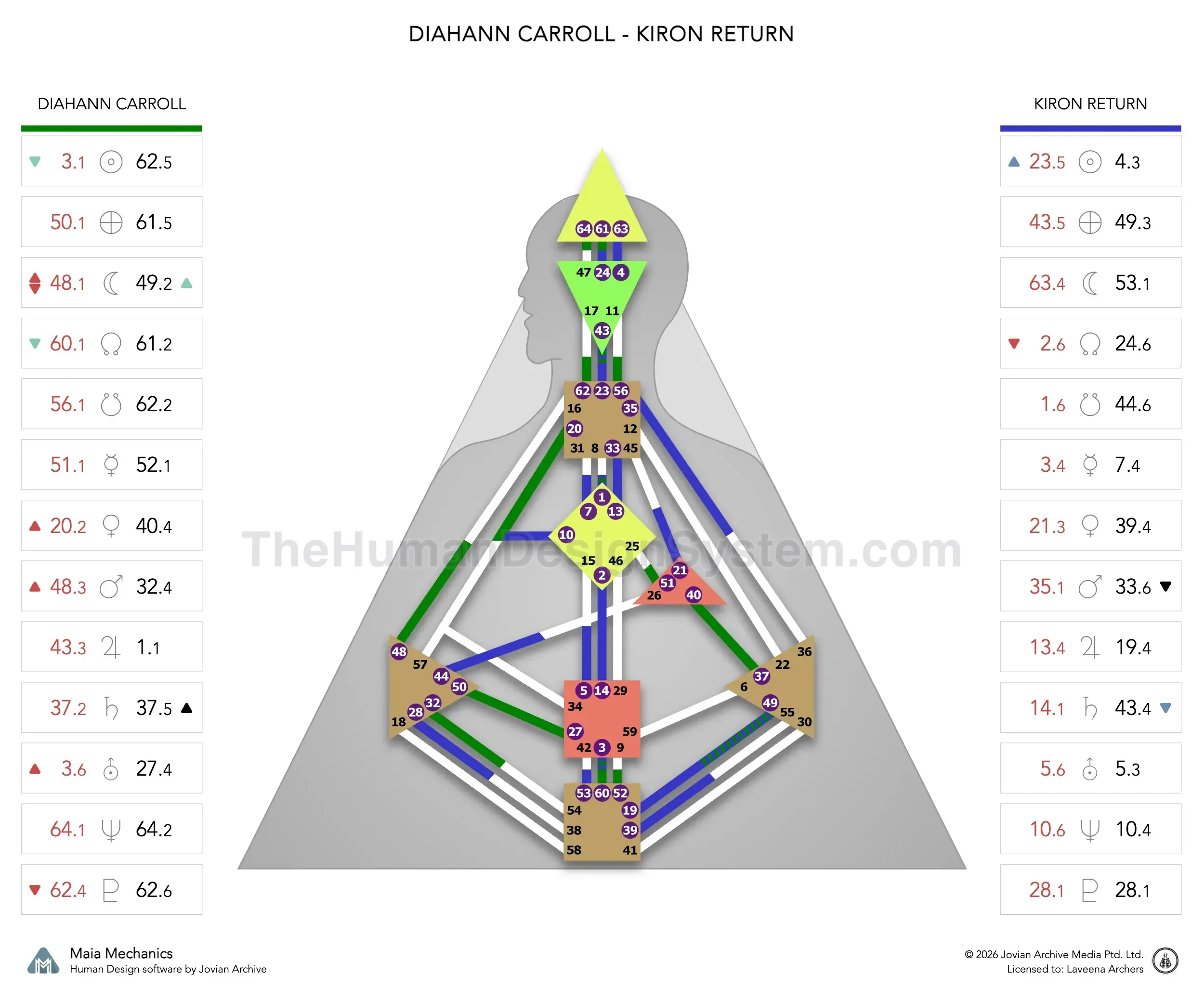 Diahann Carroll’s natal chart against the August 1985 Chiron Return transit