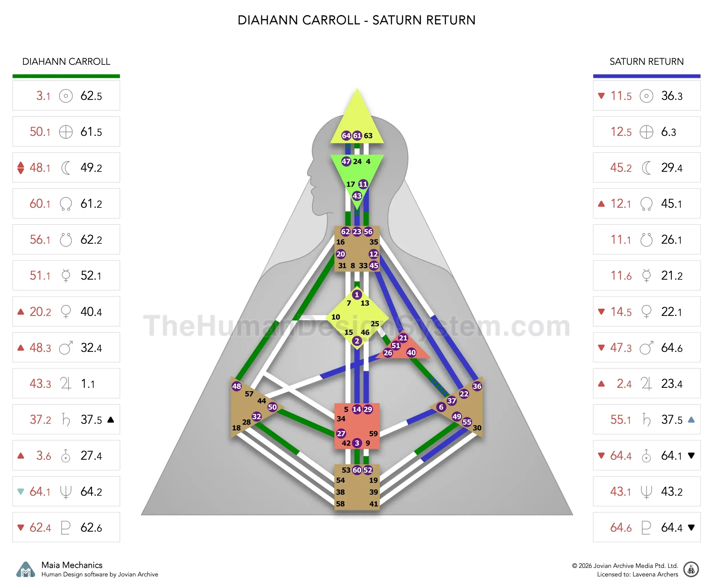 Diahann Carroll’s natal chart against the March 1965 Saturn Return transit