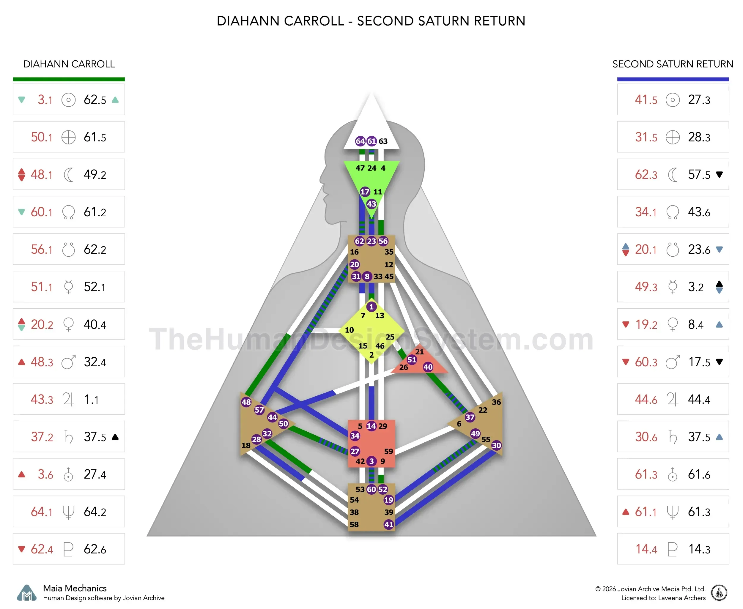 Diahann Carroll’s natal chart against the April 1994 second Saturn Return transit