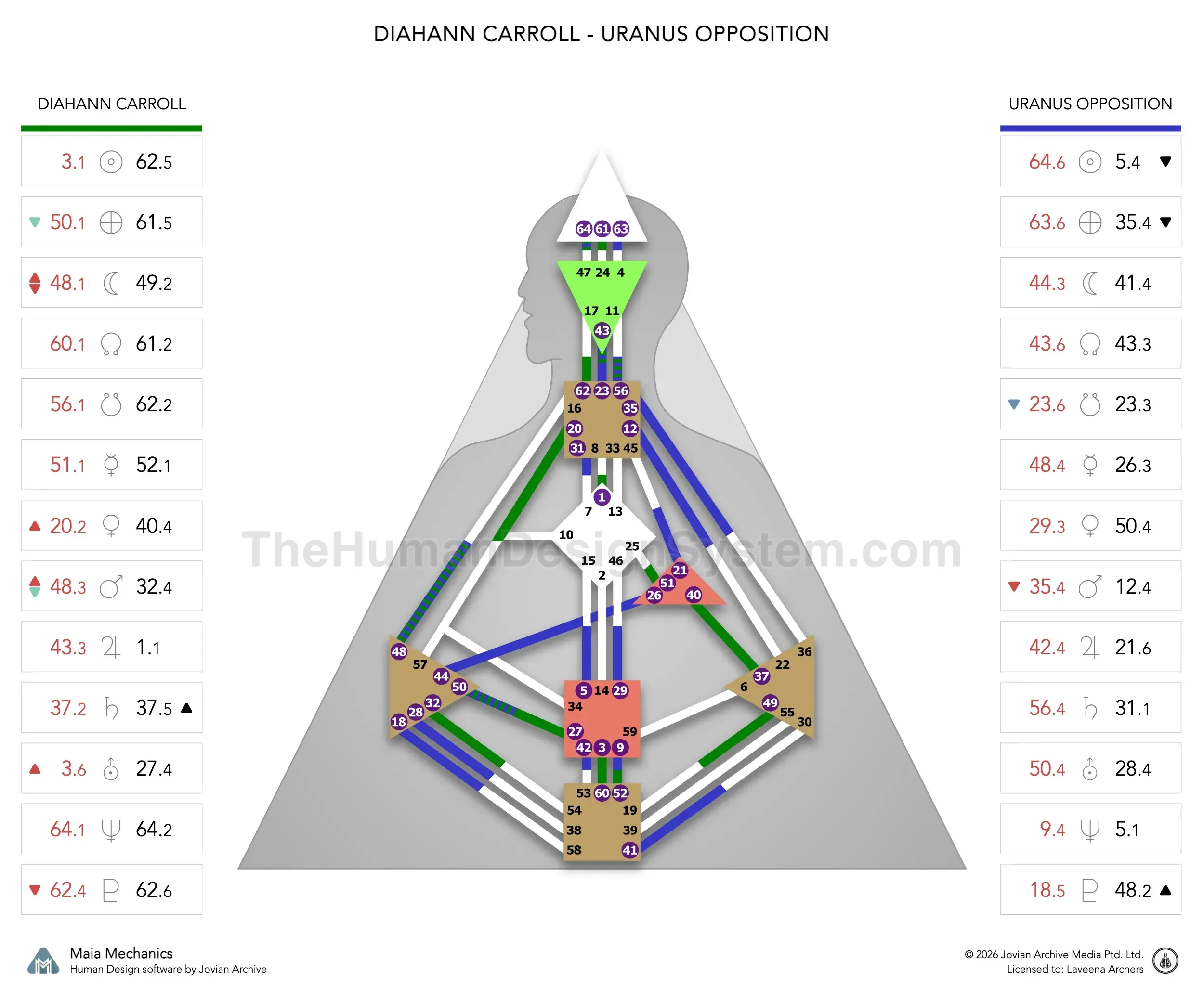 Diahann Carroll’s natal chart against the December 1975 Uranus Opposition transit