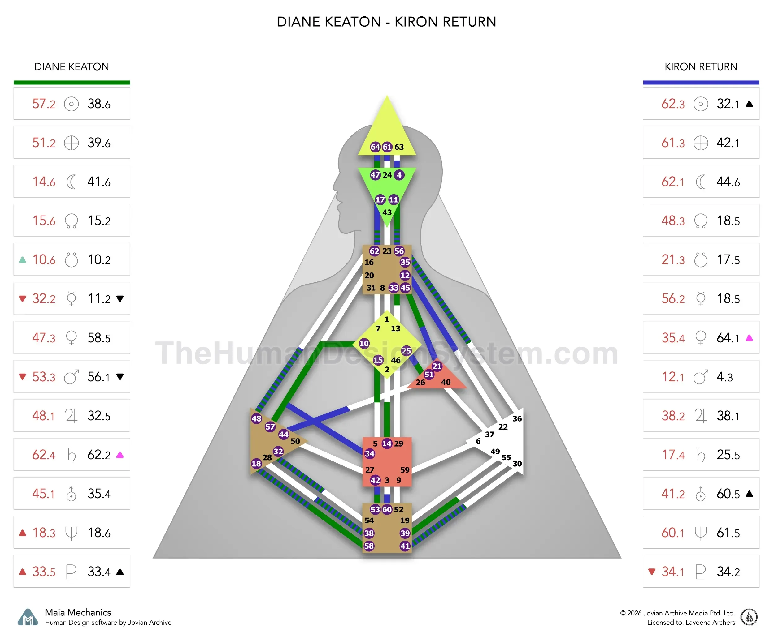 Diane Keaton’s natal chart against the October 1996 Chiron Return transit