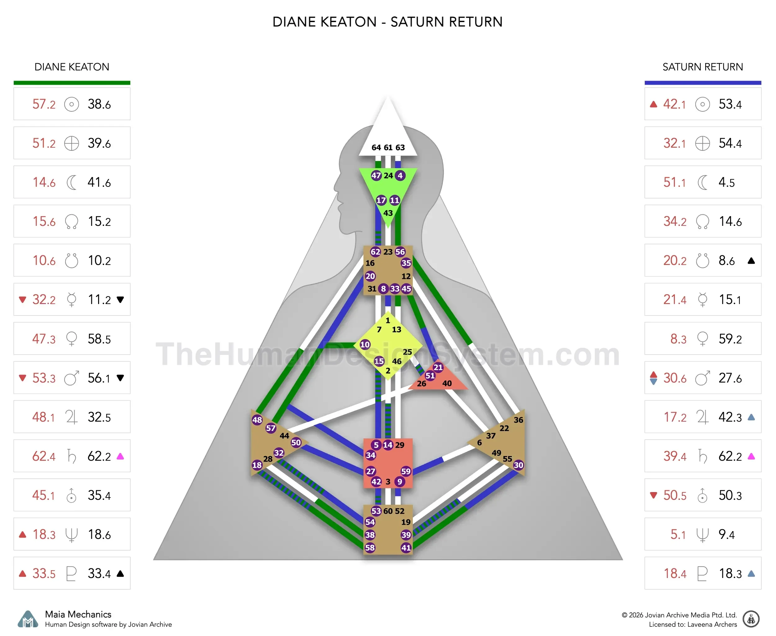Diane Keaton’s natal chart against the July 1975 Saturn Return transit