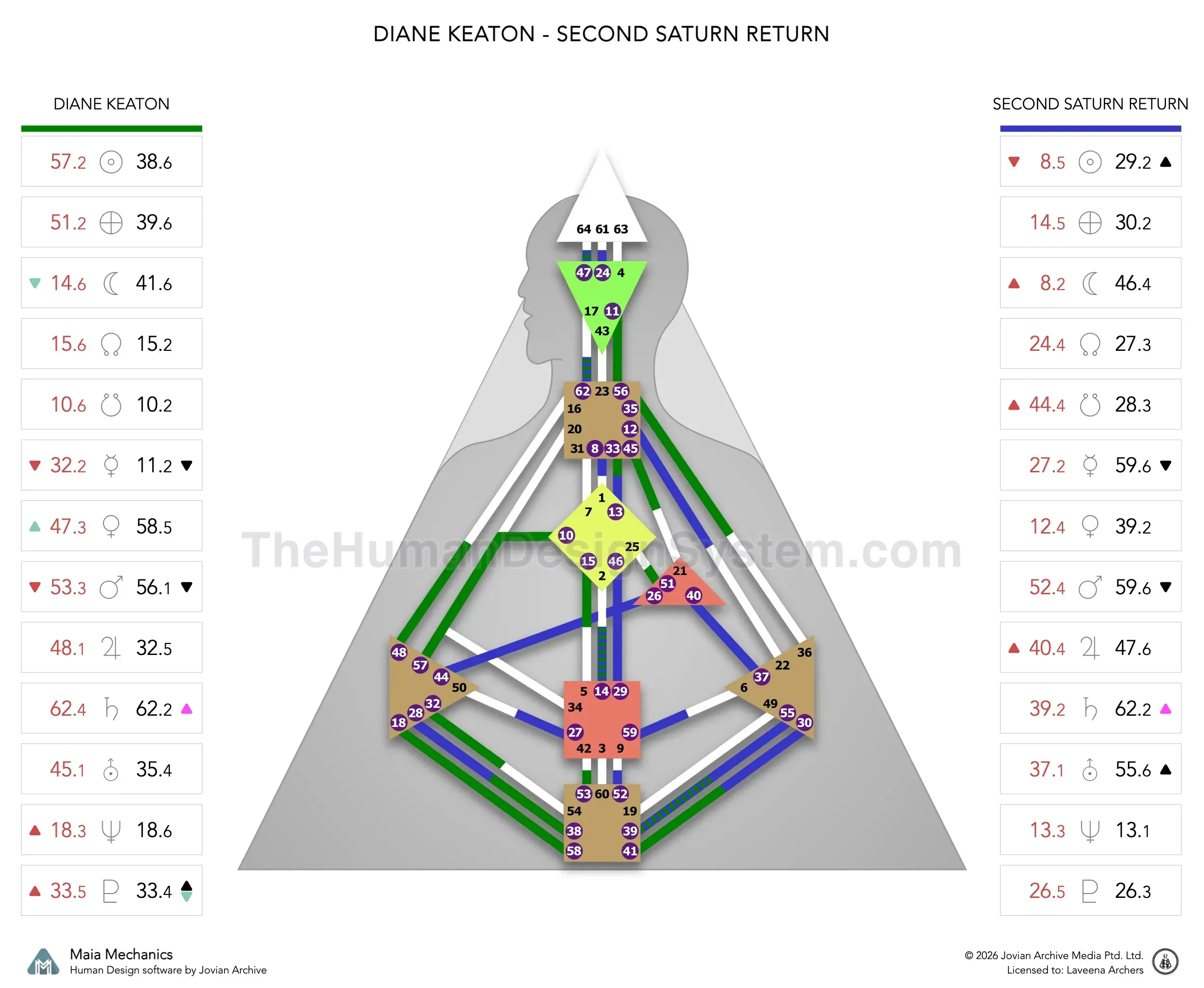 Diane Keaton’s natal chart against the August 2004 second Saturn Return transit