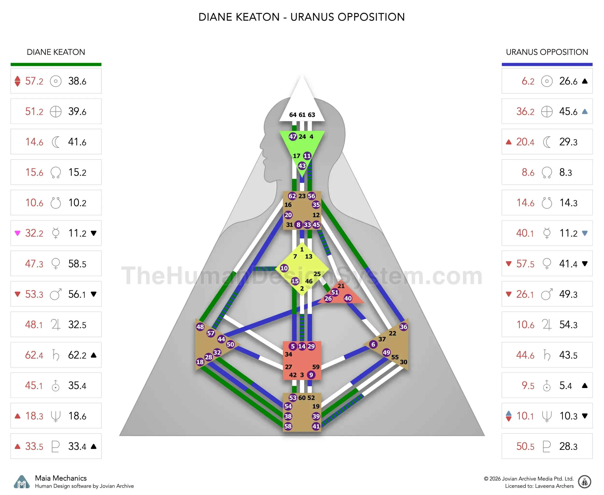 Diane Keaton’s natal chart against the December 1984 Uranus Opposition transit