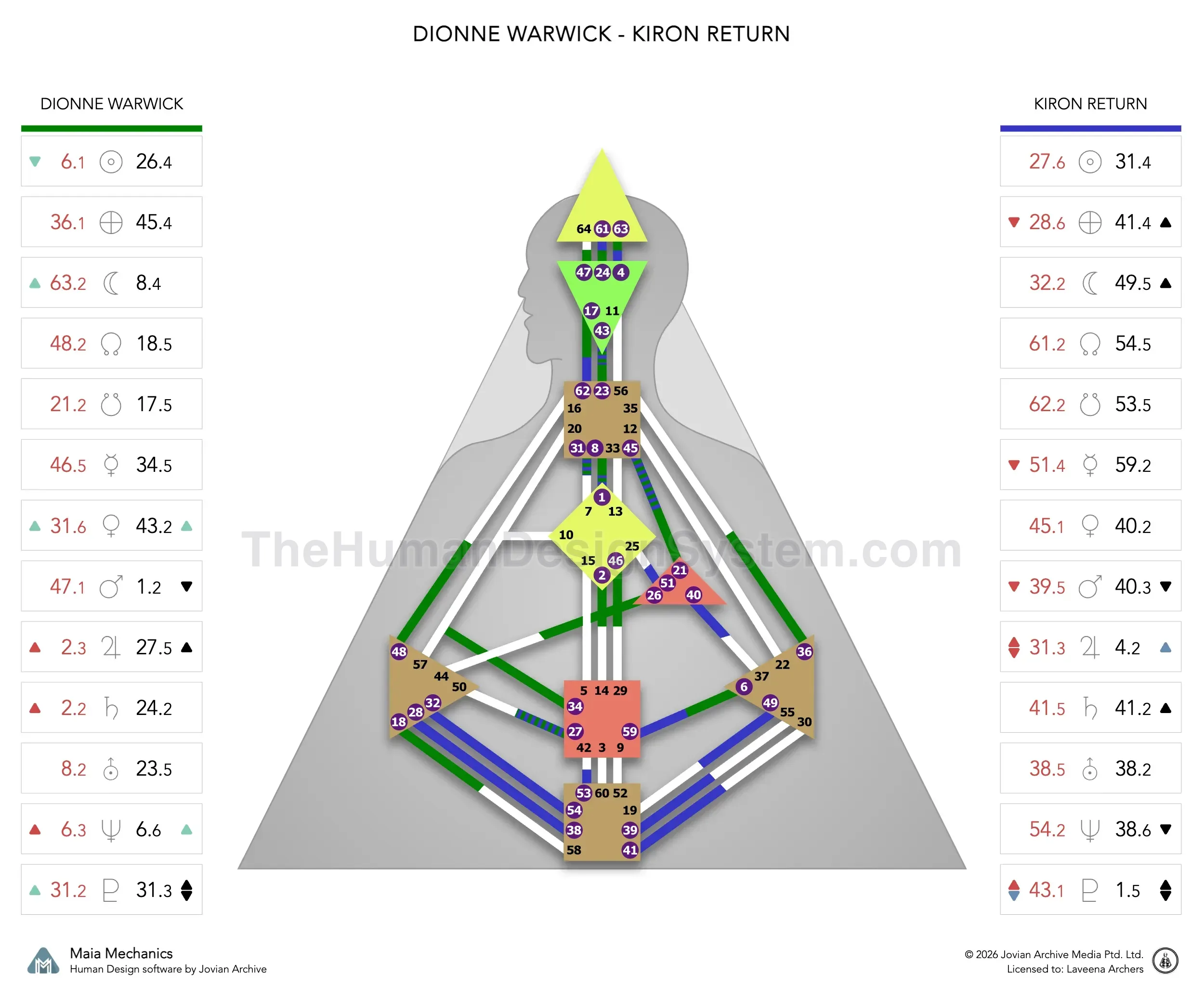 Dionne Warwick’s natal chart against the July 1991 Chiron Return transit