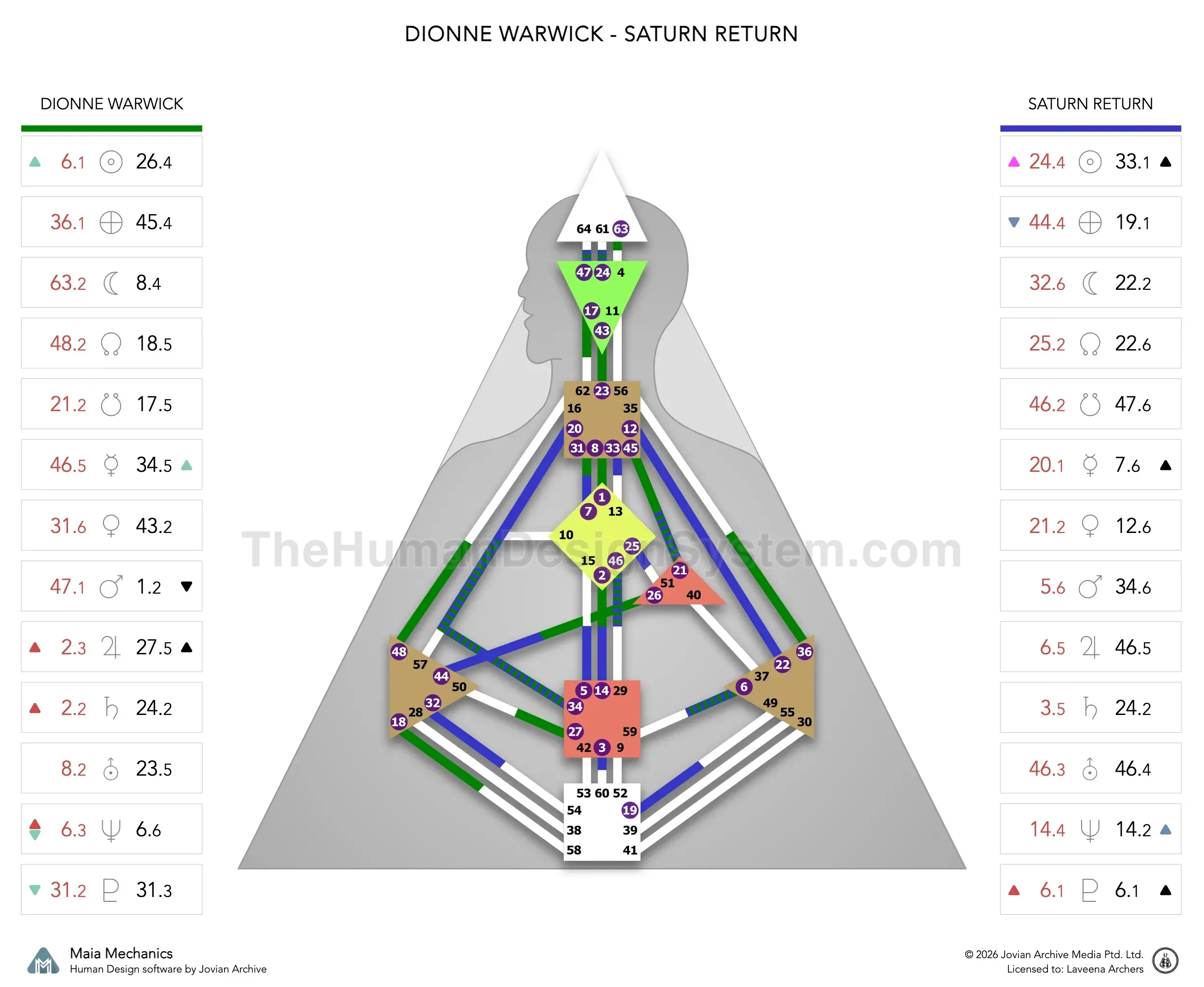 Dionne Warwick’s natal chart against the July 1969 Saturn Return transit