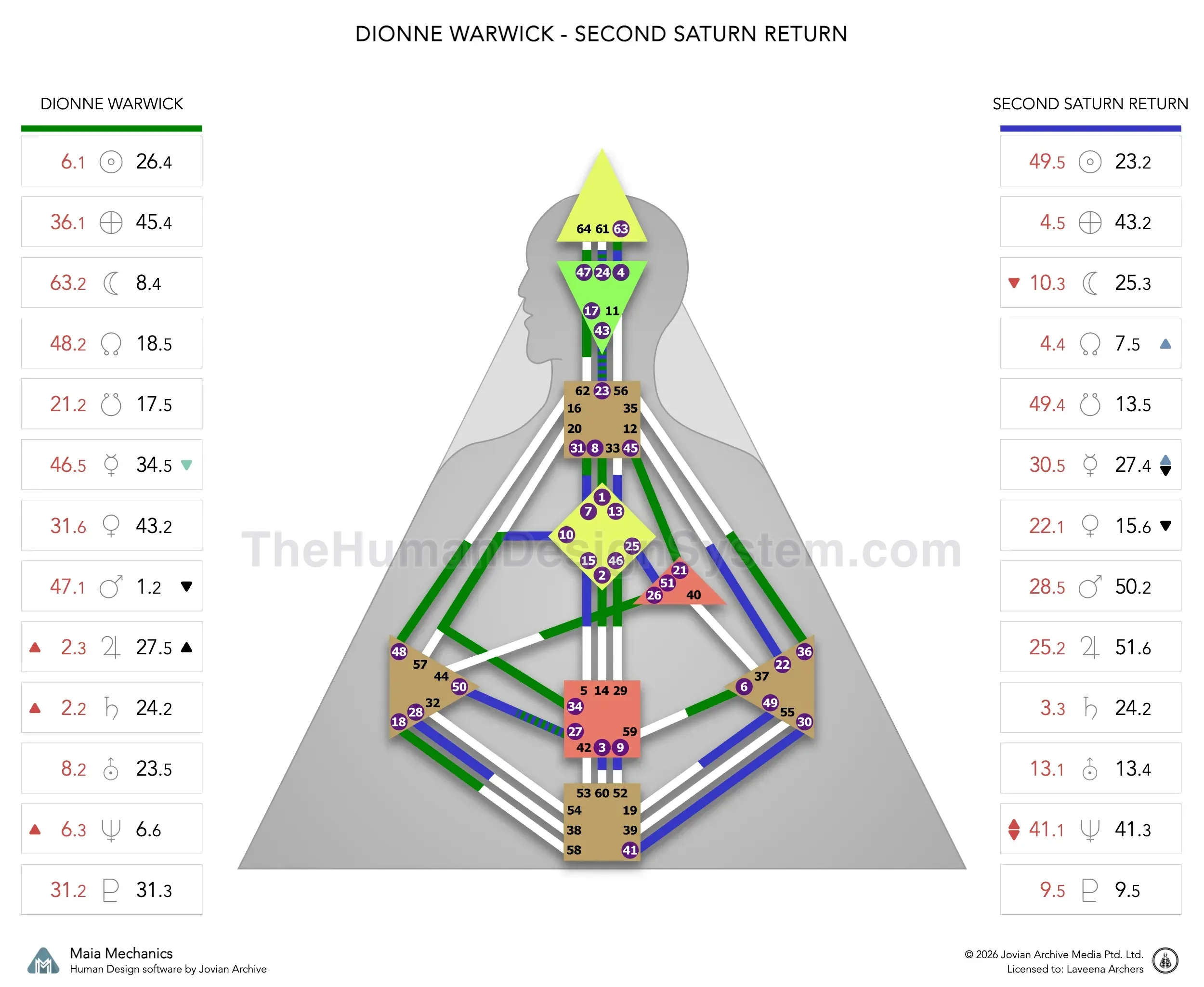 Dionne Warwick’s natal chart against the May 1999 second Saturn Return transit