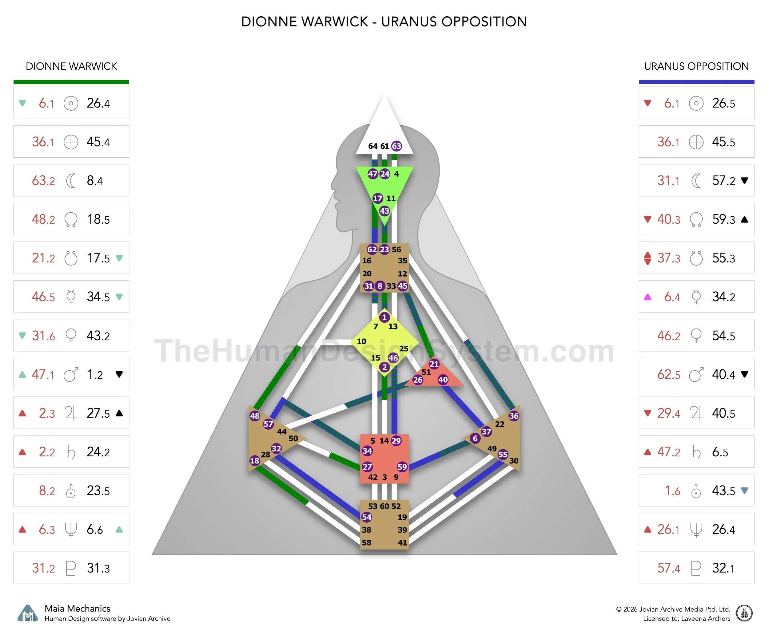 Dionne Warwick’s natal chart against the December 1979 Uranus Opposition transit