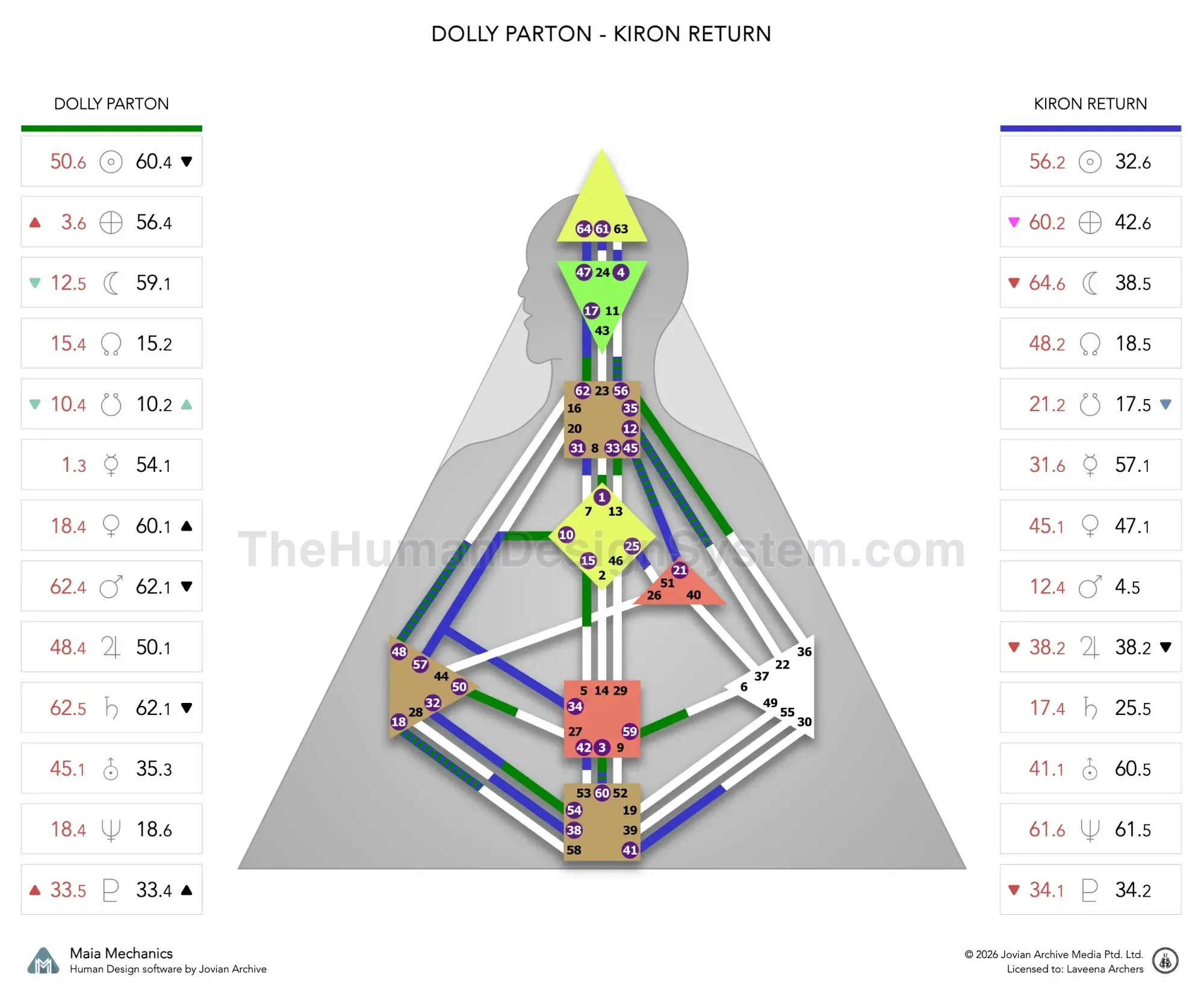 Dolly Parton’s natal chart against the October 1996 Chiron Return transit