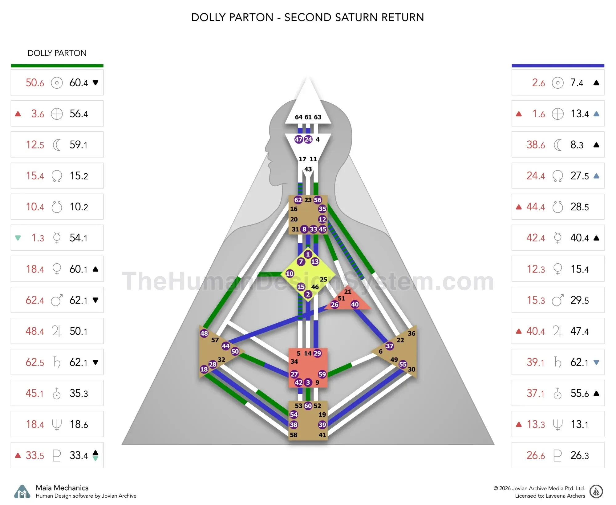 Dolly Parton’s natal chart against the 2004–2005 second Saturn Return transit