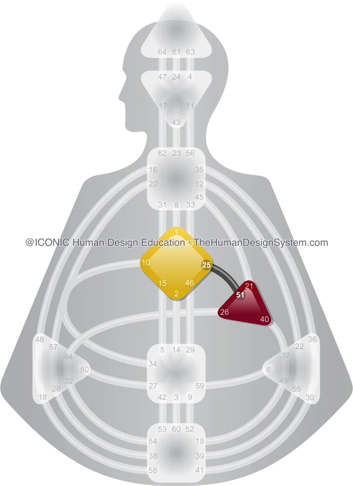 A bodygraph with the Channel of Initiation highlighted: Gate 25 in the G Center joined to Gate 51 in the Heart, the only channel in Dolores Cannon's chart that depends on her birth hour.