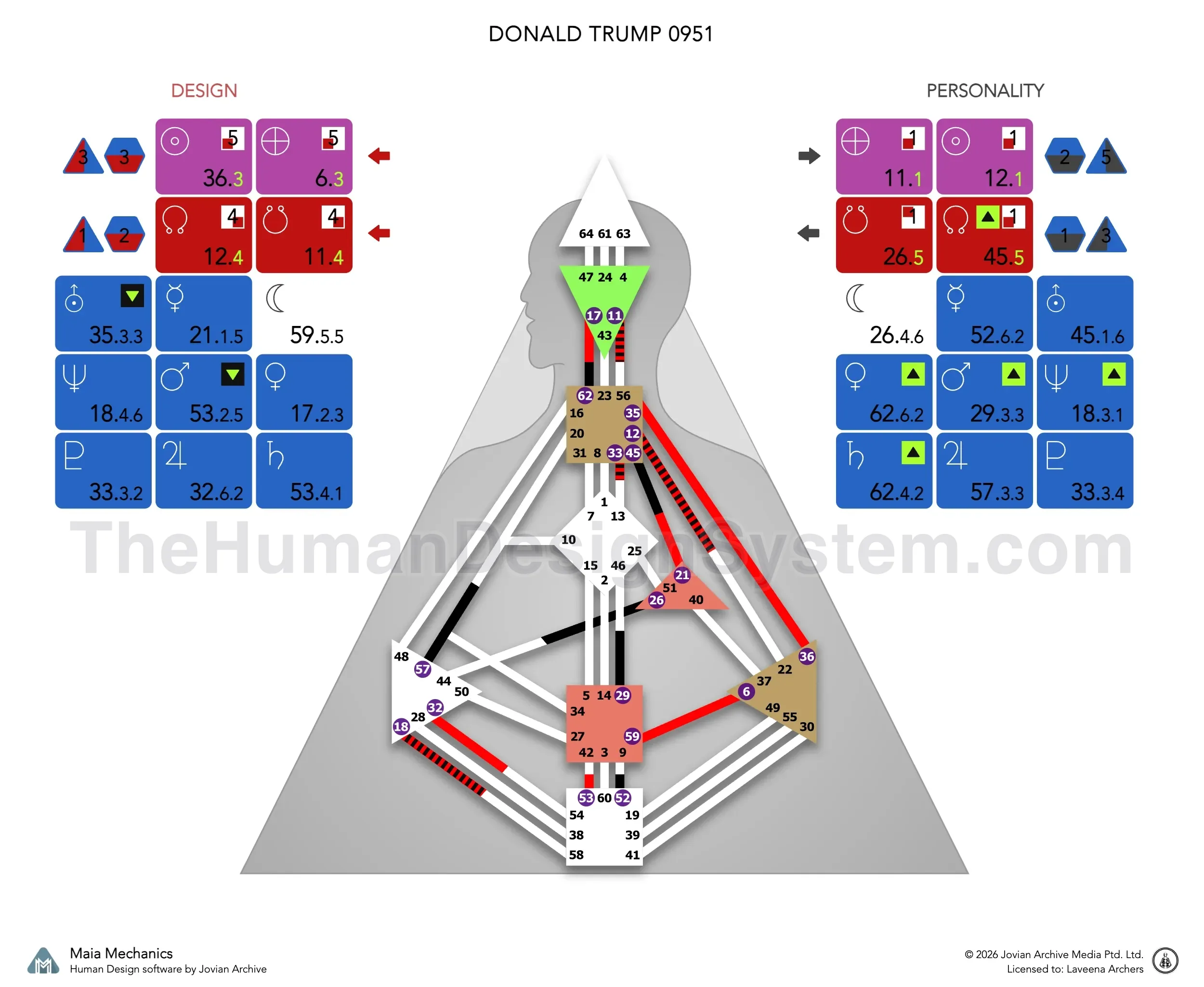 Donald Trump’s bodygraph computed for the 9:51am candidate time