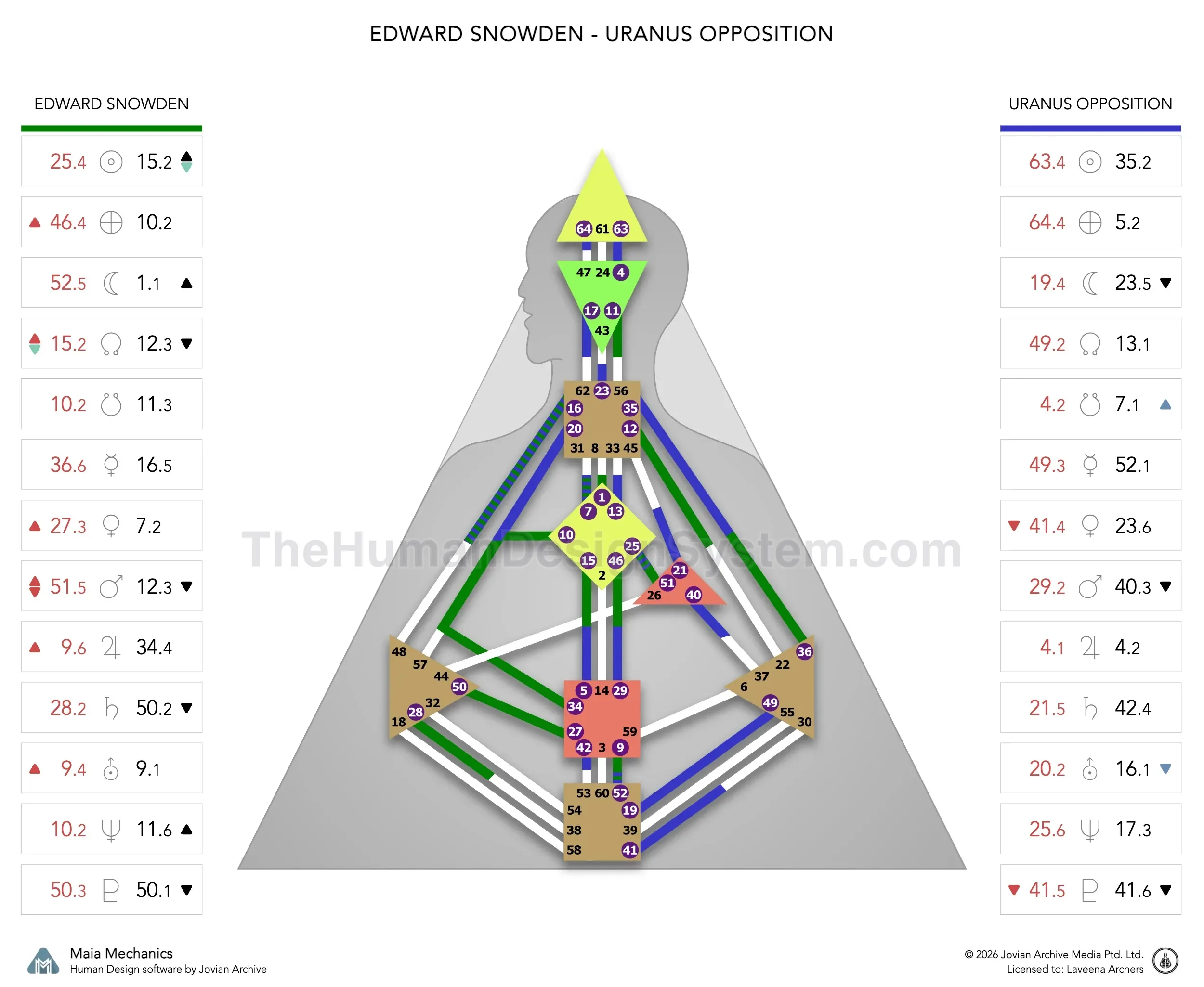 Edward Snowden’s natal chart against the June 2027 Uranus Opposition transit