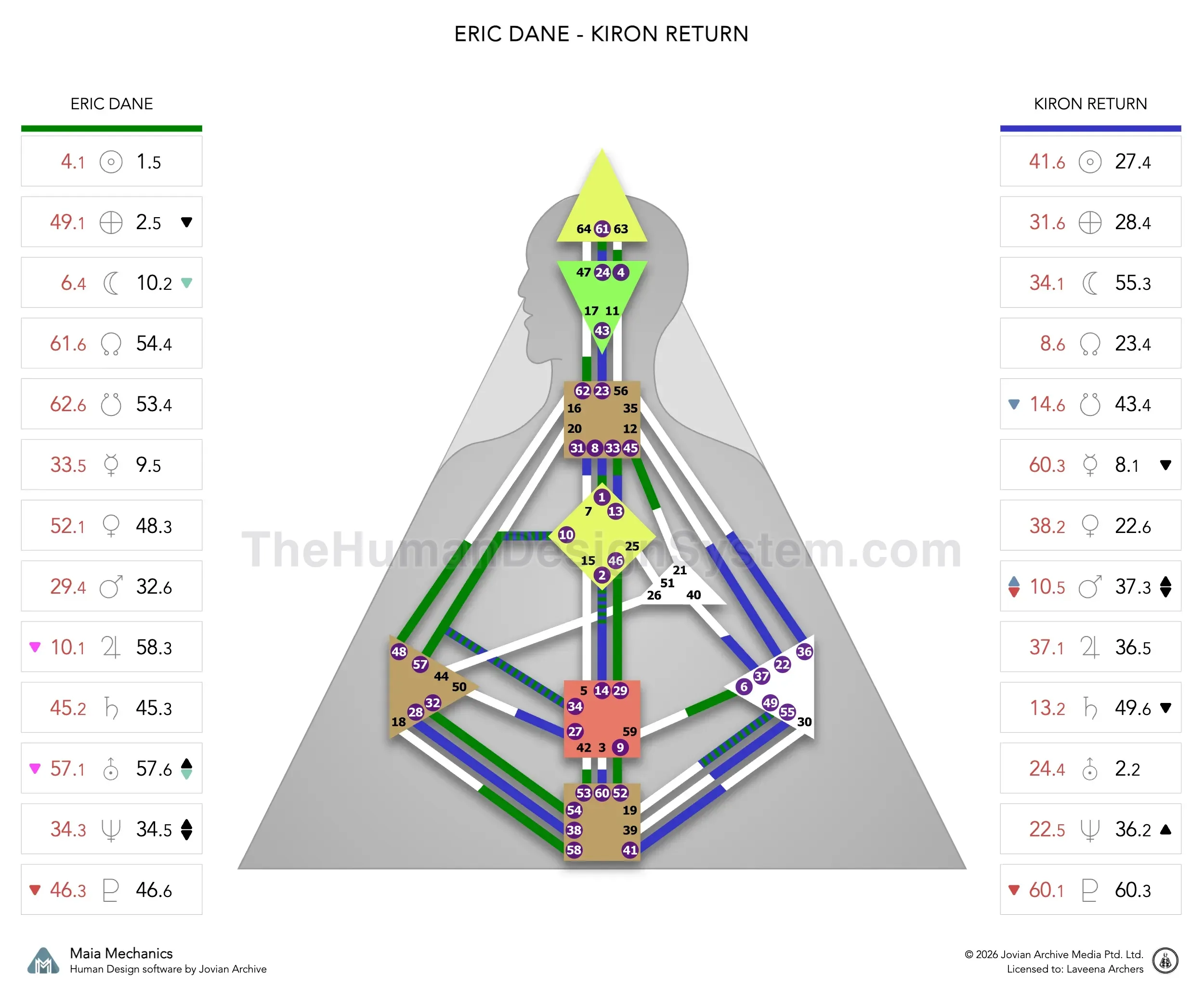 Eric Dane’s natal chart against the April 2022 Chiron Return transit