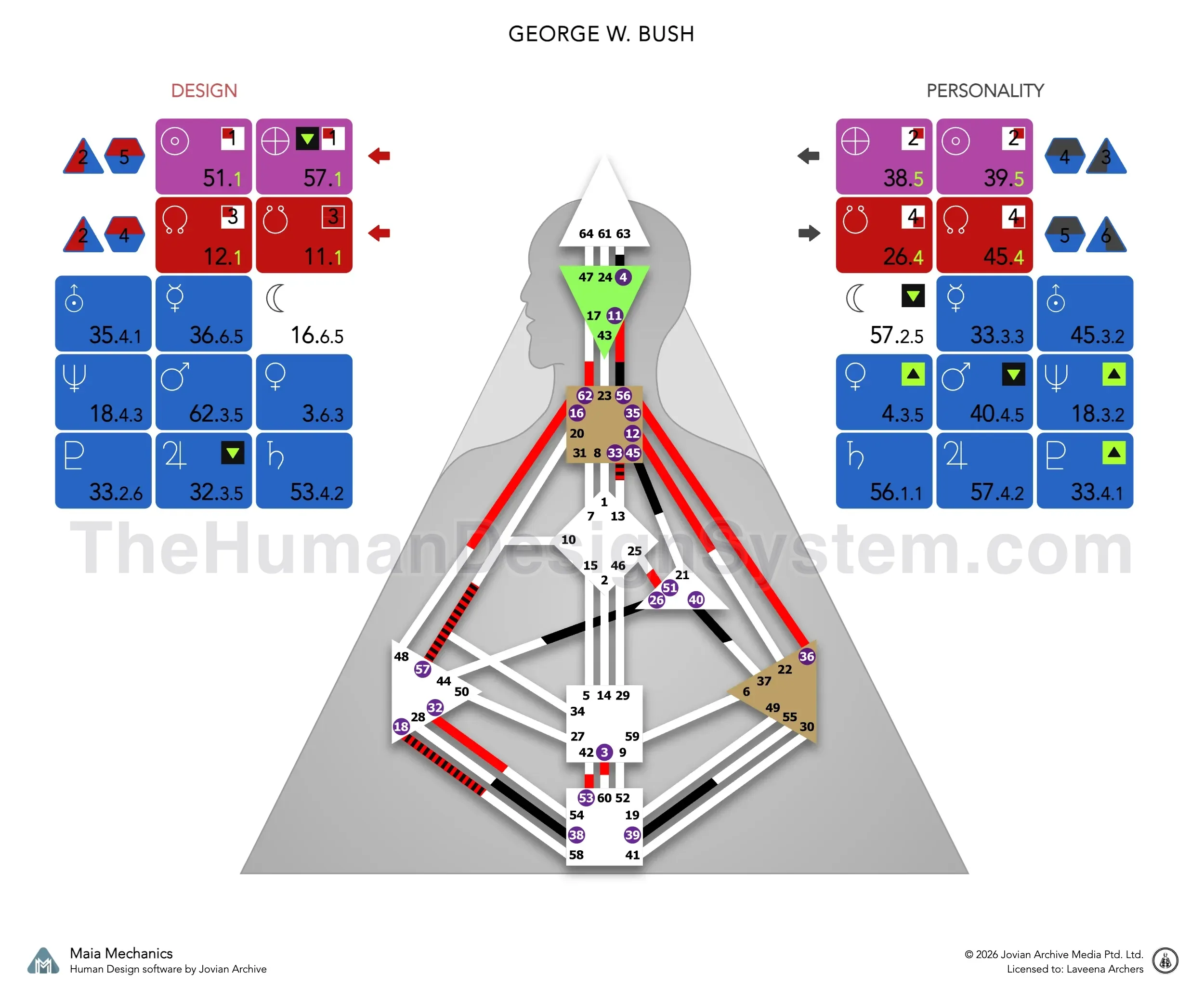 George W. Bush’s bodygraph: a Single Definition Manifestor with Solar Plexus authority and a 5/1 profile