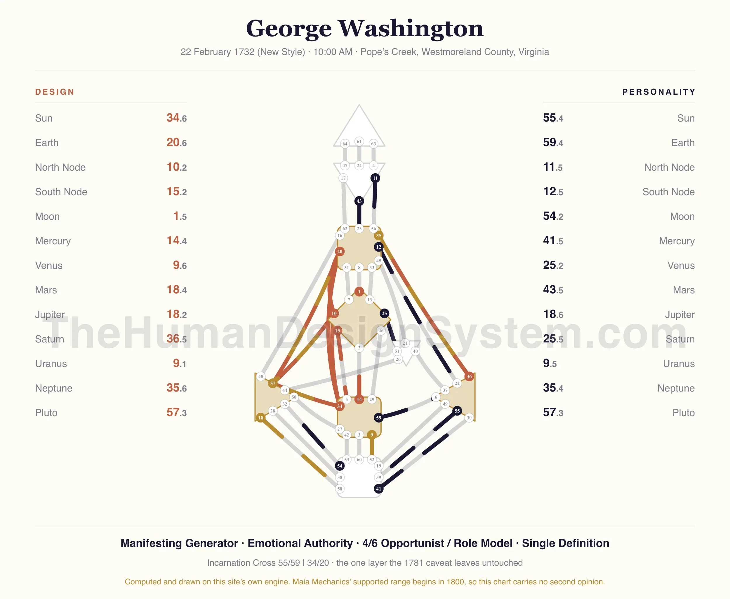 George Washington’s natal chart