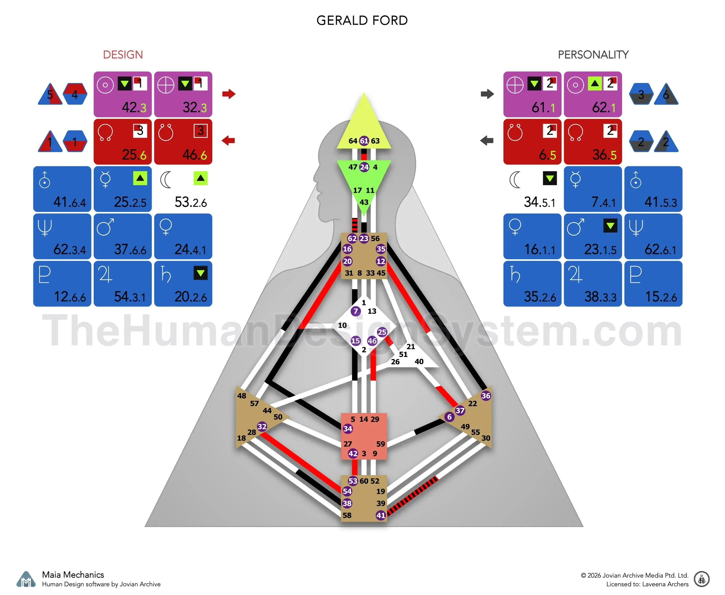 Gerald Ford’s bodygraph: a Split Definition Manifesting Generator with Solar Plexus authority and a 1/3 profile