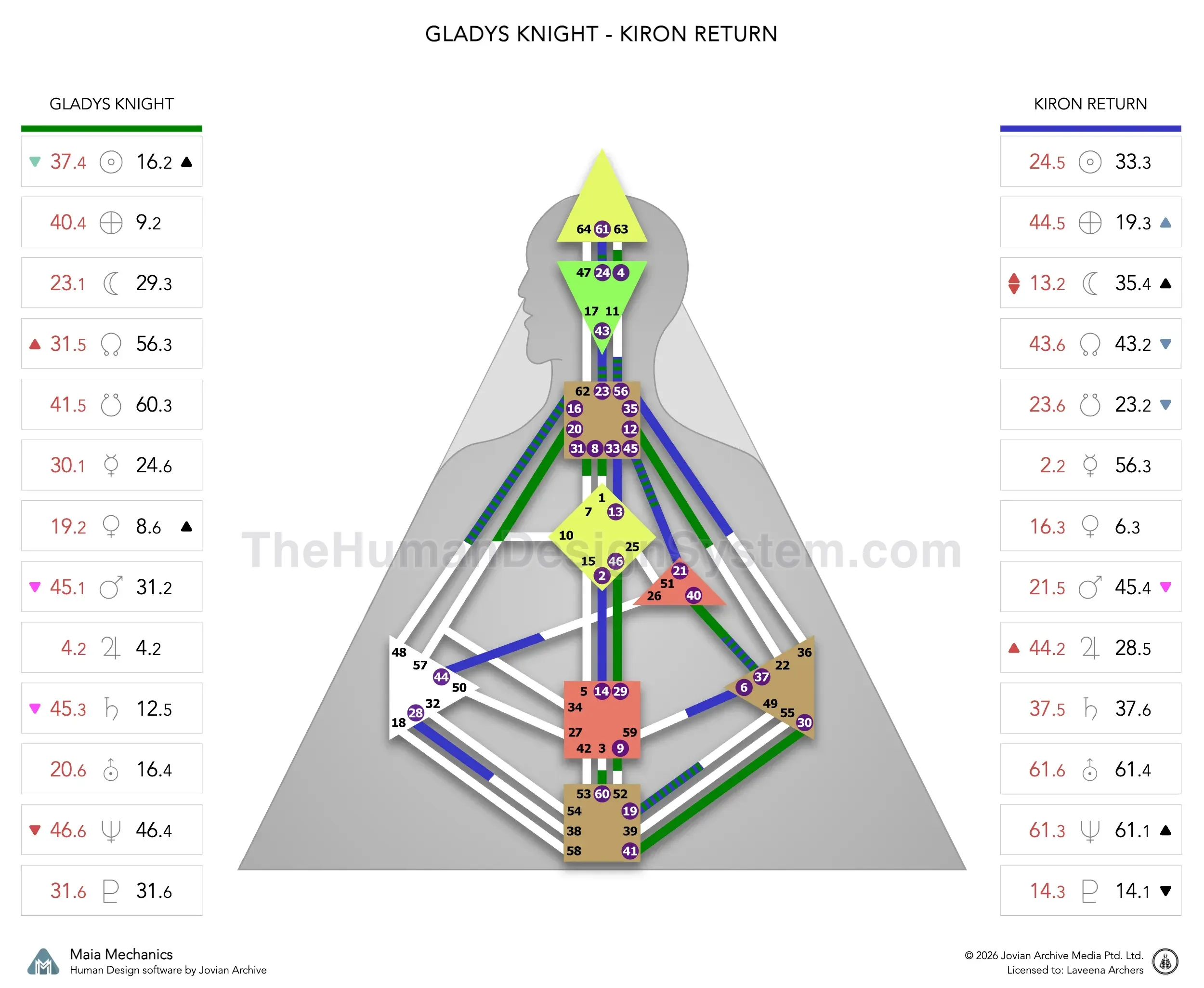 Gladys Knight’s natal chart against the August 1994 Chiron Return transit