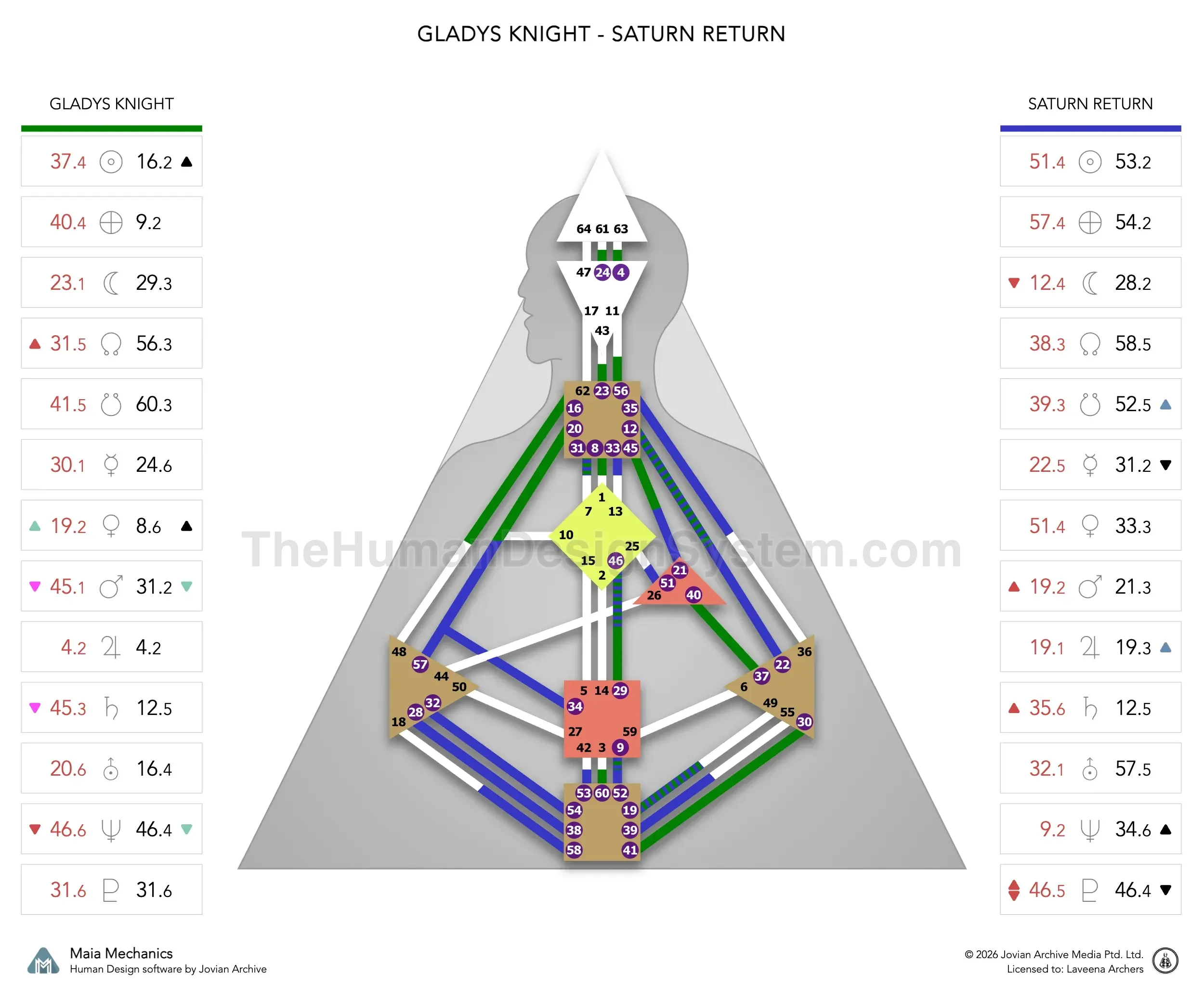 Gladys Knight’s natal chart against the July 1973 Saturn Return transit