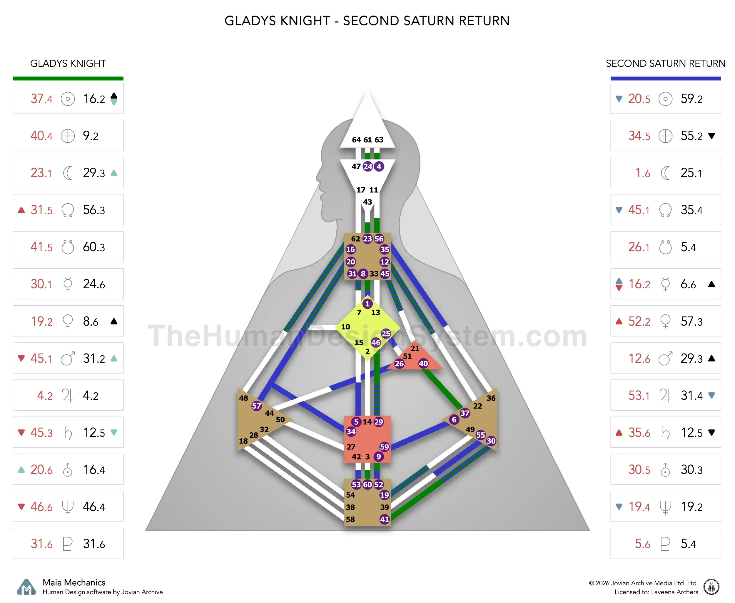 Gladys Knight’s natal chart against the August 2002 second Saturn Return transit