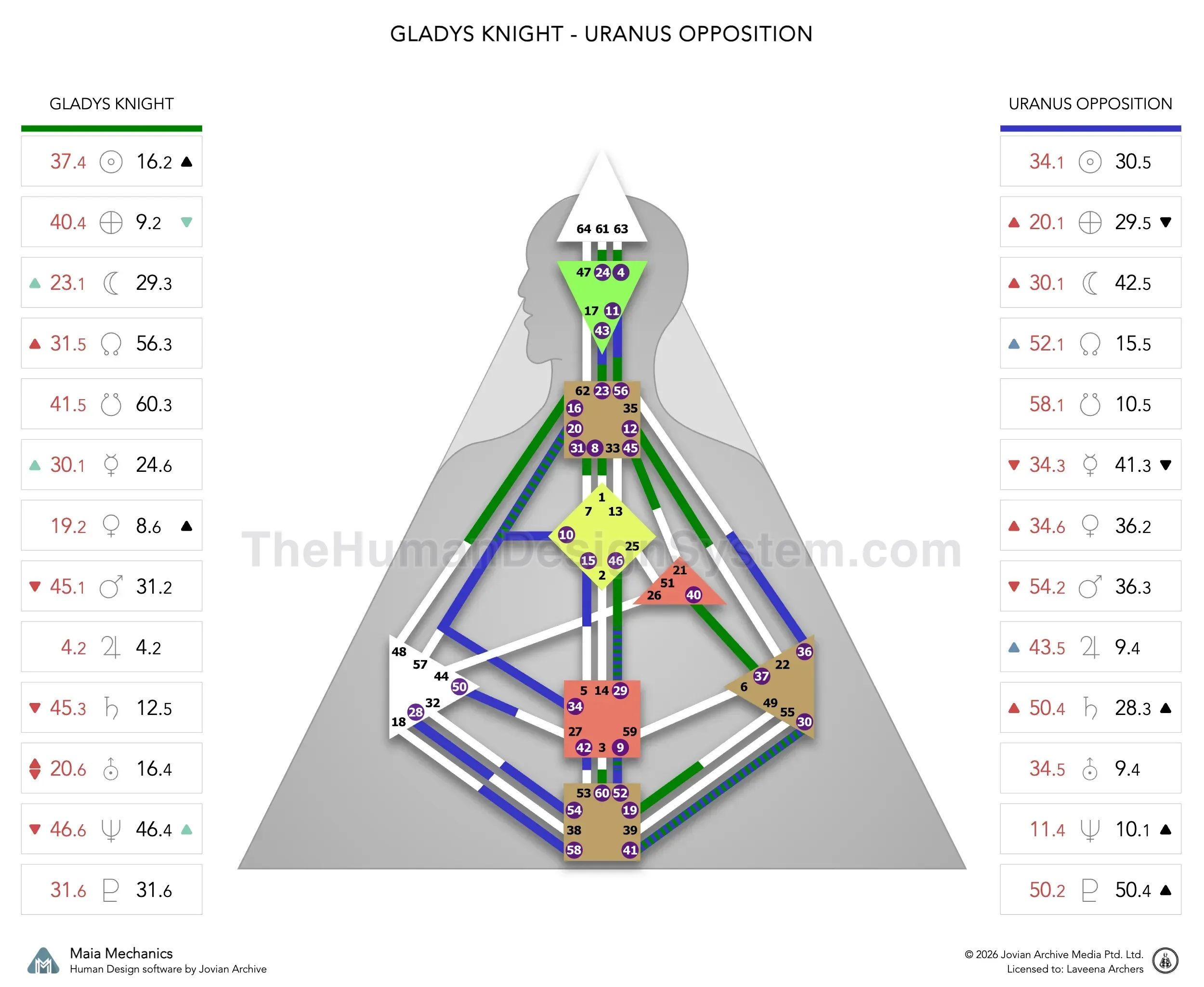 Gladys Knight’s natal chart against the February 1983 Uranus Opposition transit