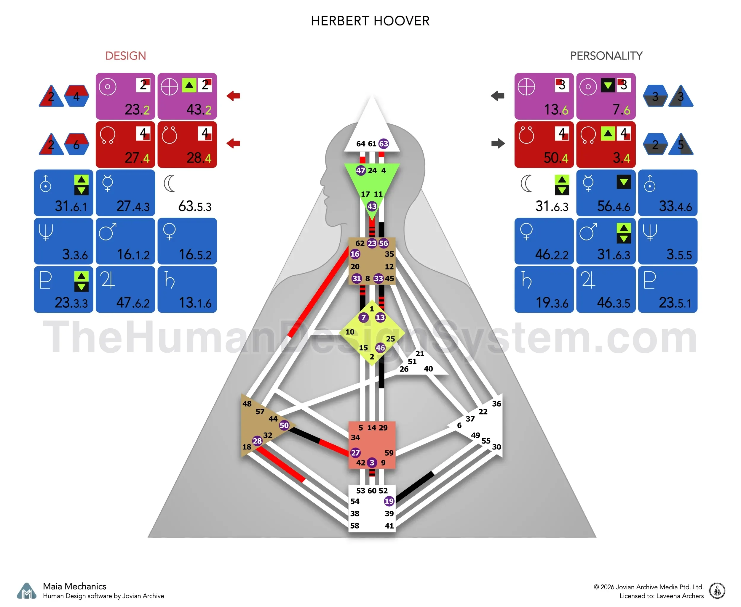 Herbert Hoover’s bodygraph: a Split Definition Generator with Sacral authority and a 6/2 profile