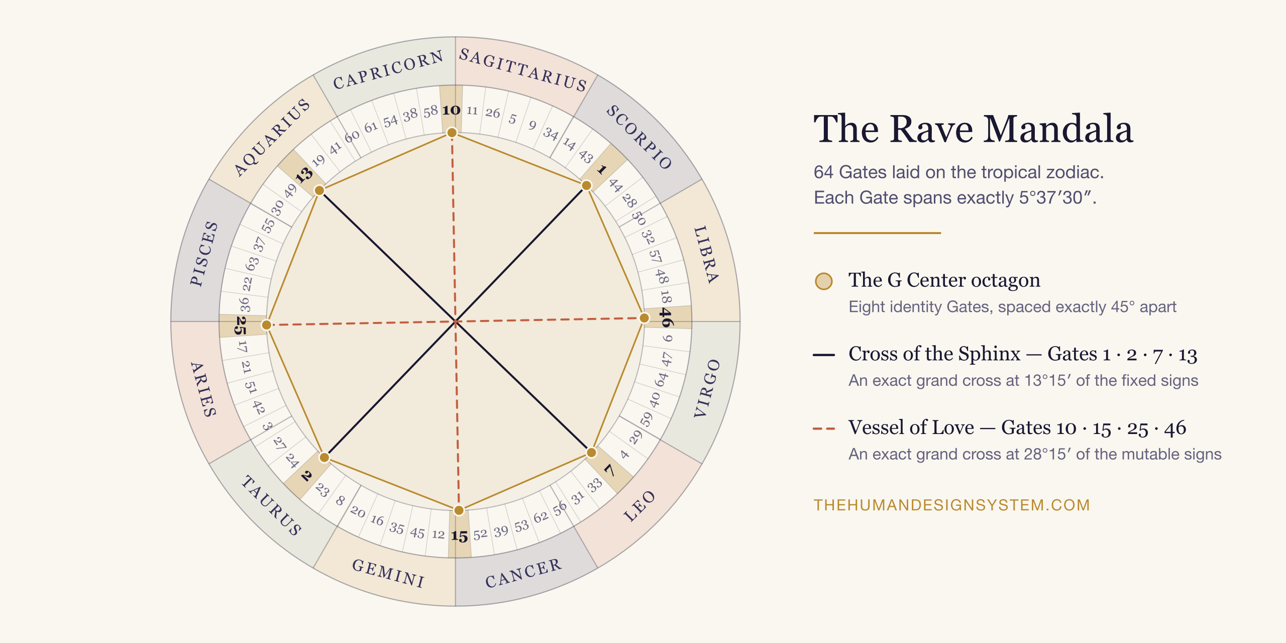 The Rave Mandala: a wheel of the twelve tropical zodiac signs with the 64 Human Design Gates numbered in a ring inside them. The eight G Center Gates are highlighted in gold and joined into a regular octagon. Gates 1, 2, 7 and 13 form a grand cross at 13°15′ of the fixed signs; Gates 10, 15, 25 and 46 form a second grand cross at 28°15′ of the mutable signs.