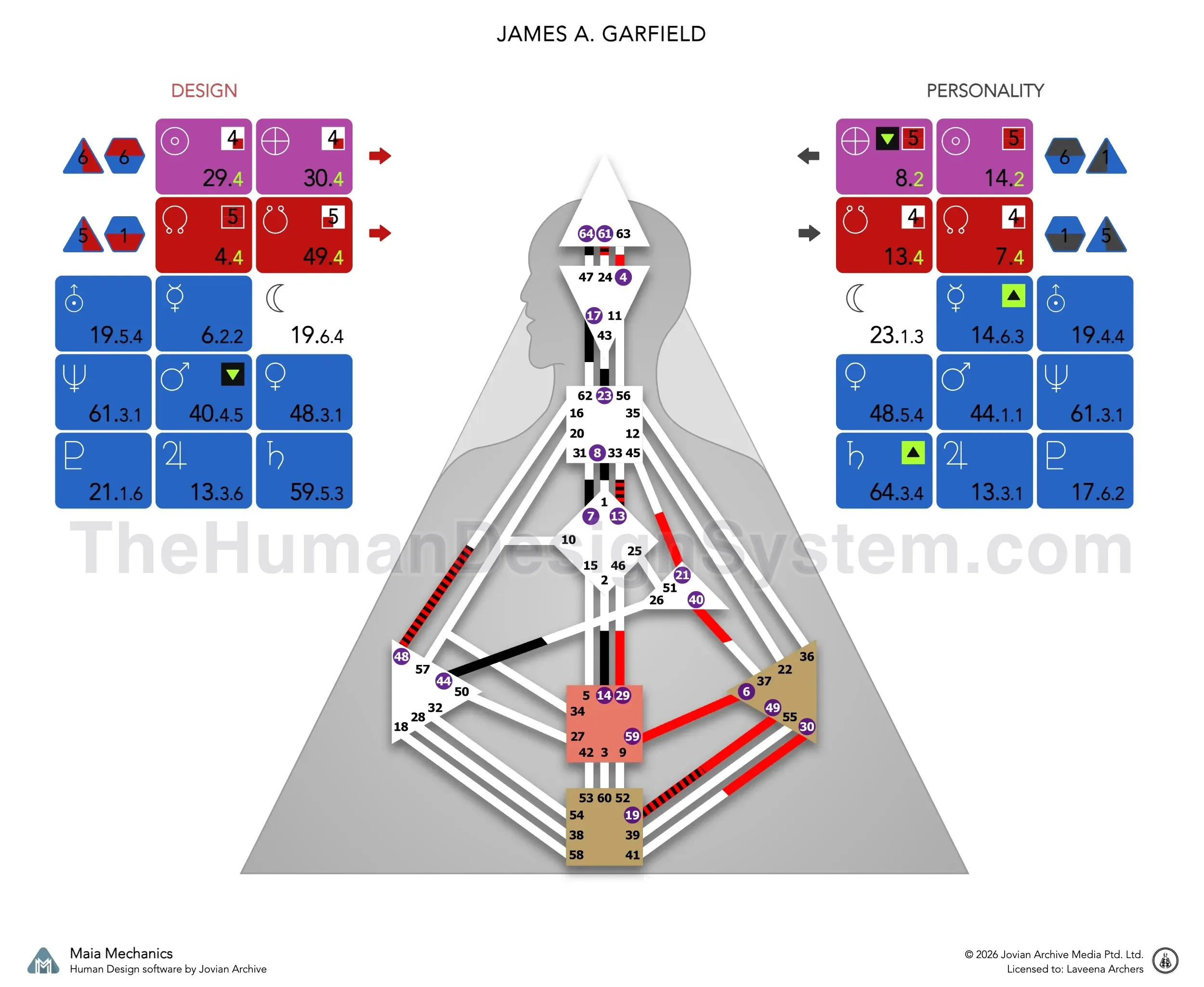 James A. Garfield’s bodygraph: a Single Definition Generator with Solar Plexus authority and a 2/4 profile