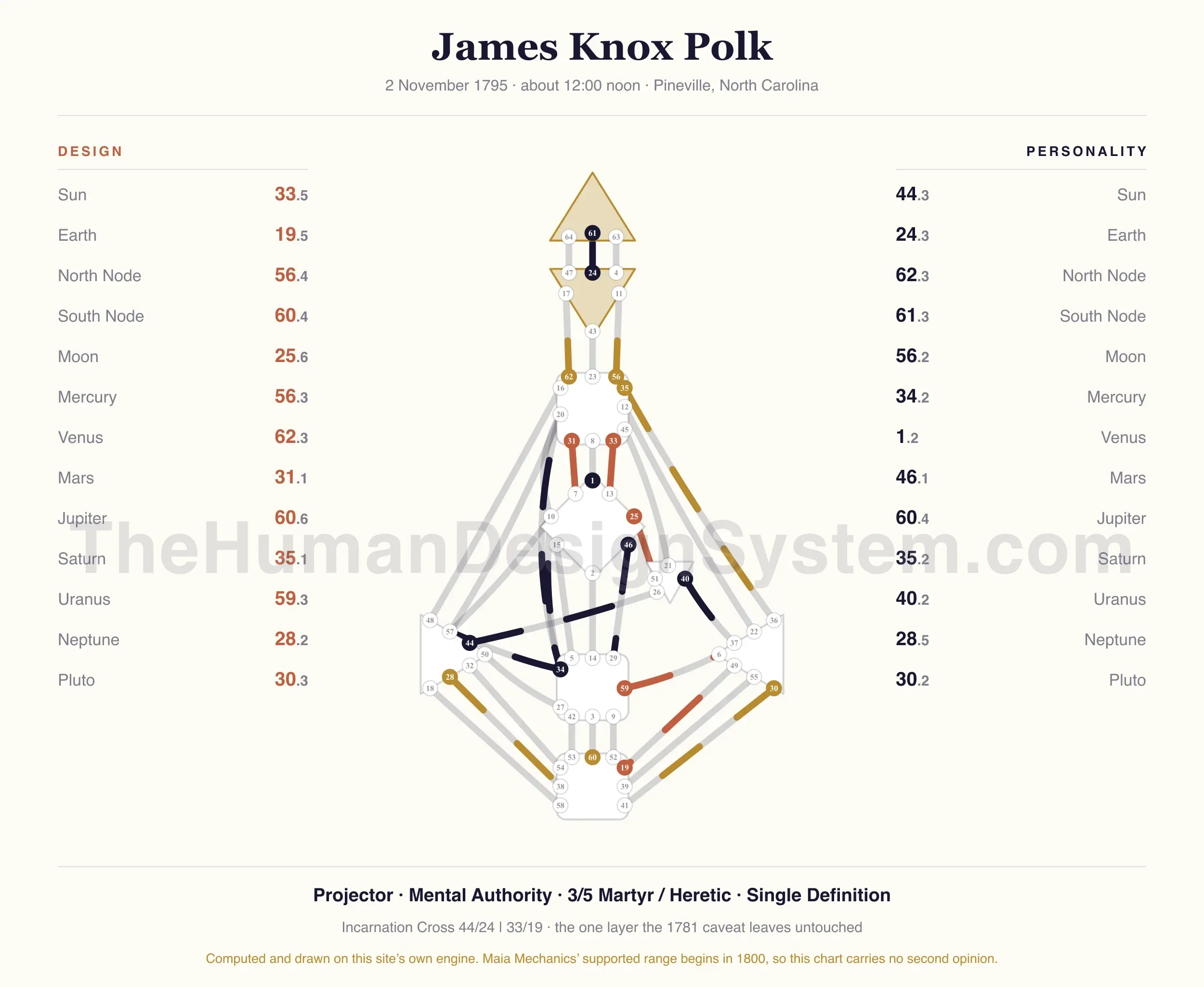James K. Polk’s natal chart