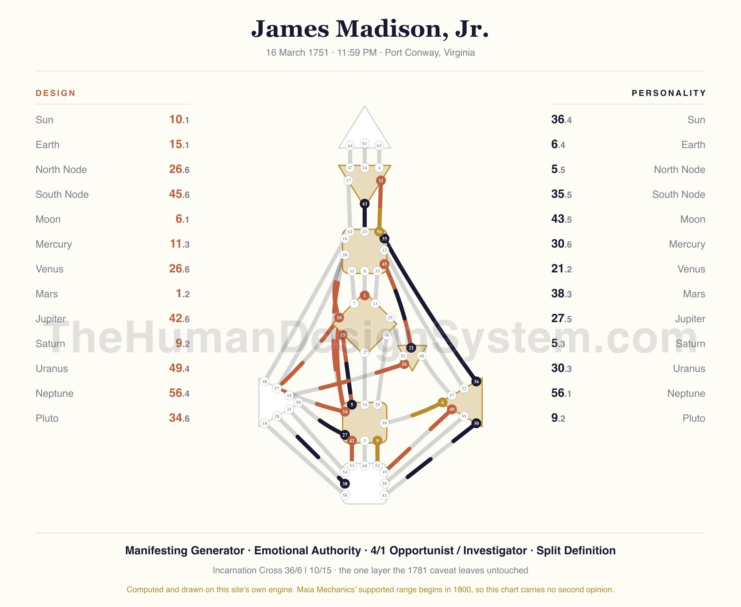 James Madison’s natal chart