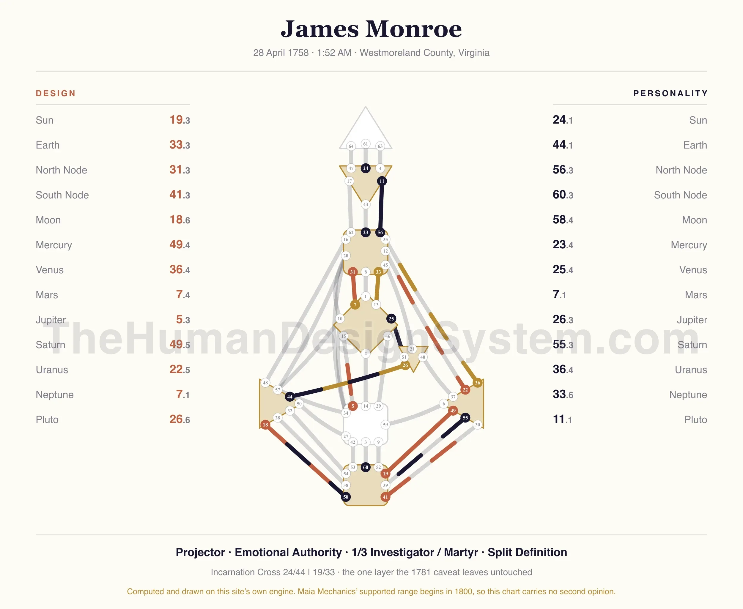 James Monroe’s natal chart