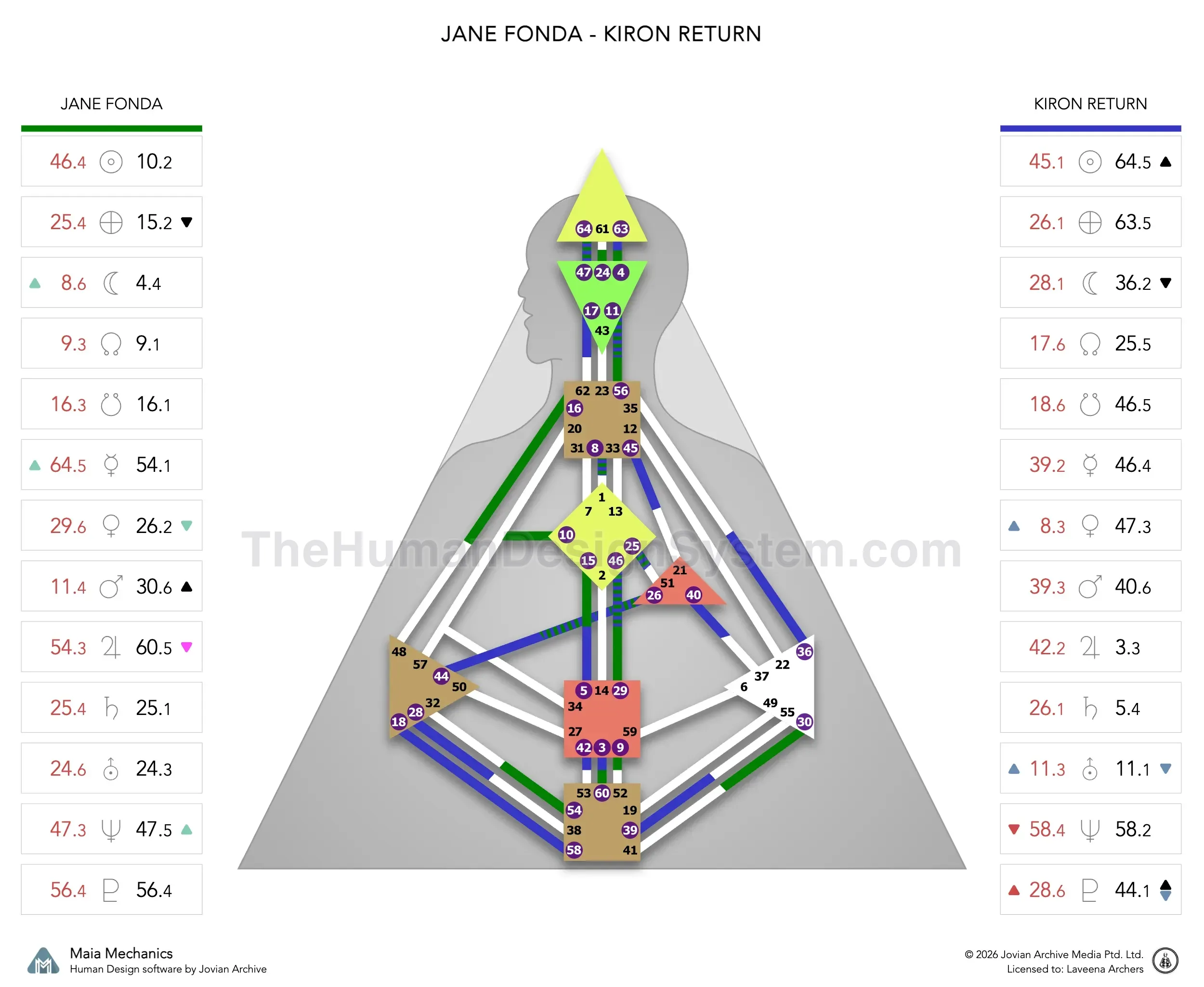 Jane Fonda’s natal chart against the September 1987 Chiron Return transit